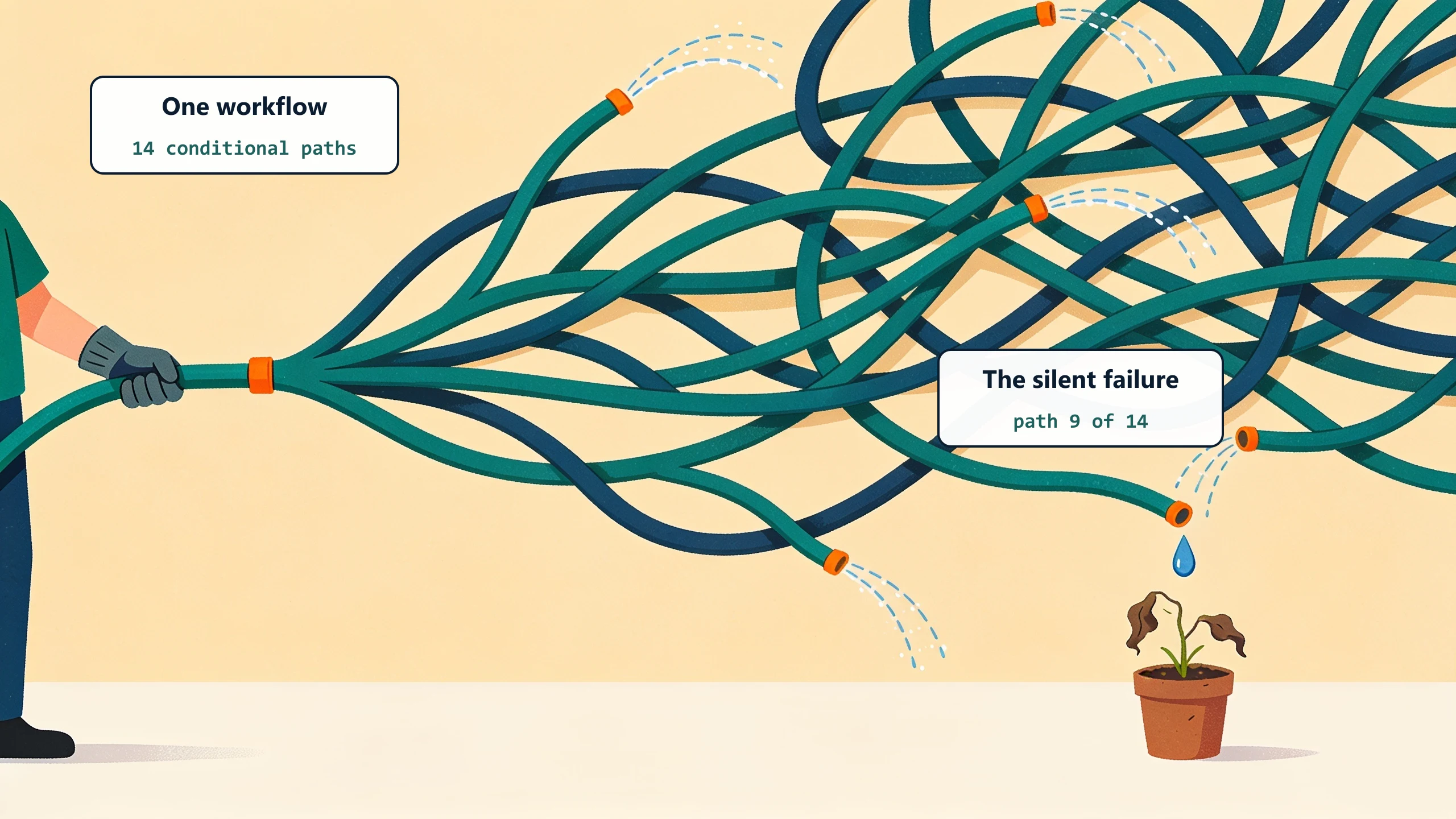 One garden hose splitting into a tangle of 14 conditional paths spraying in every direction, with the silent failure on path 9 dripping onto a wilted plant.