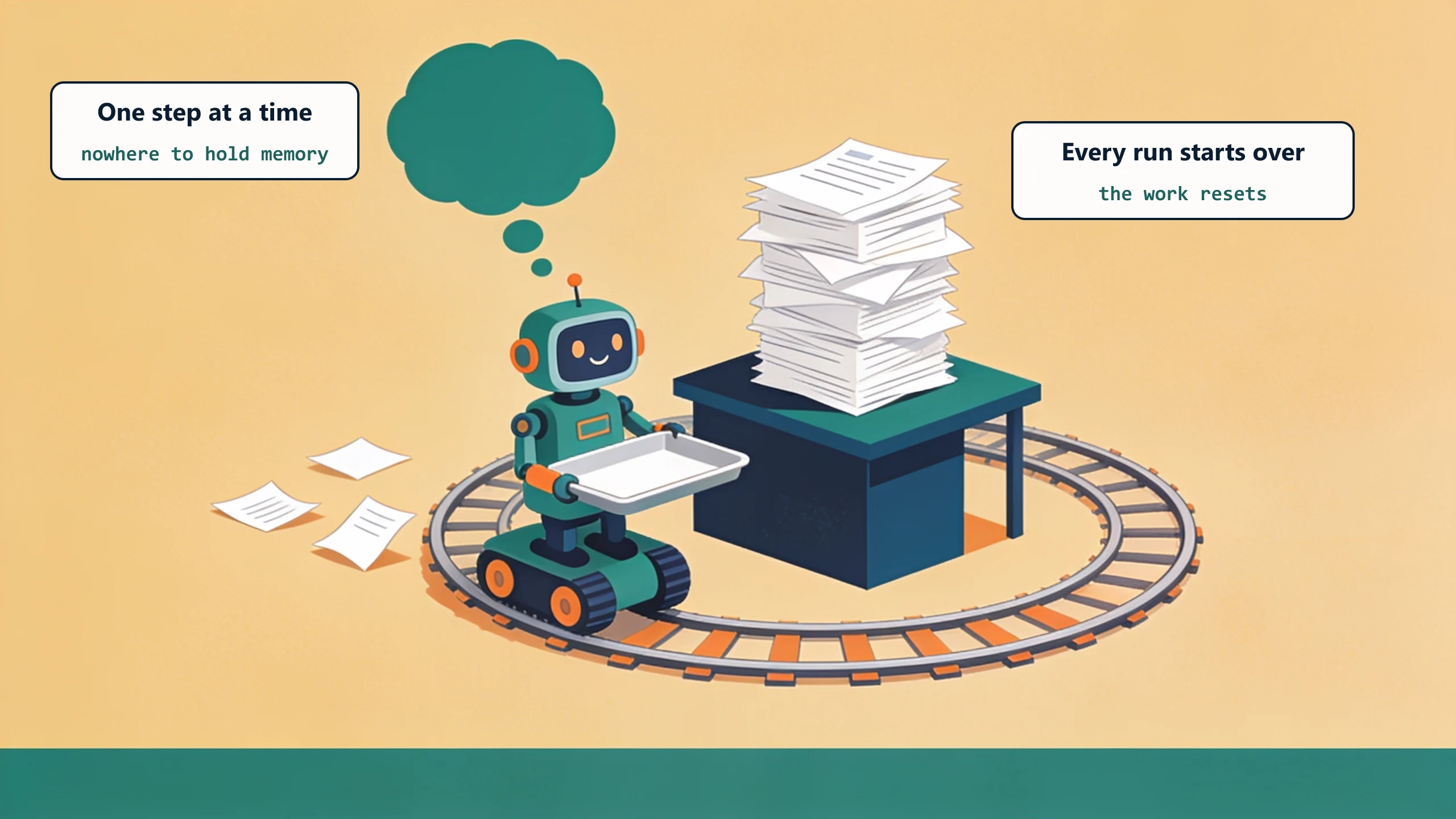 A cheerful robot circling a track with an empty tray while unfinished forms pile up on the workbench: connector flows fire one step at a time with nowhere to hold memory, so the work resets every run.