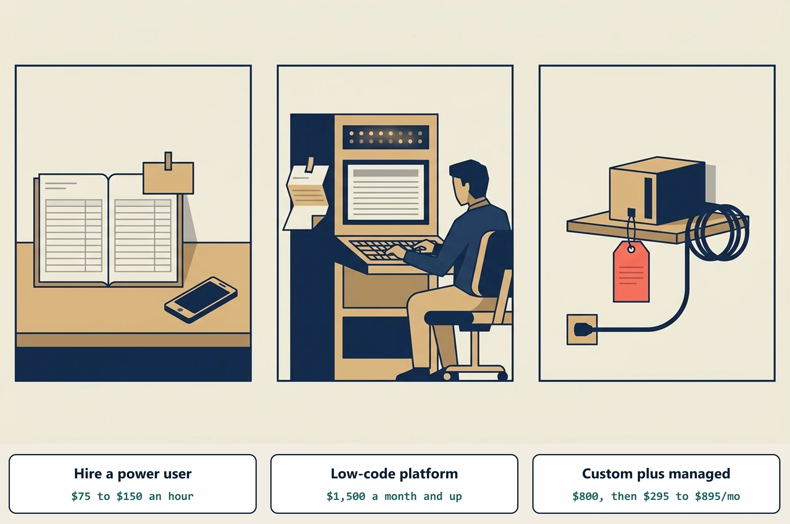 Three panes: an hourly invoice book with a consultant's card clipped to it, a platform console with a subscription statement taped on and one person at the keyboard, and a single purpose-built unit on a shelf with a service tag and its cable plugged in.