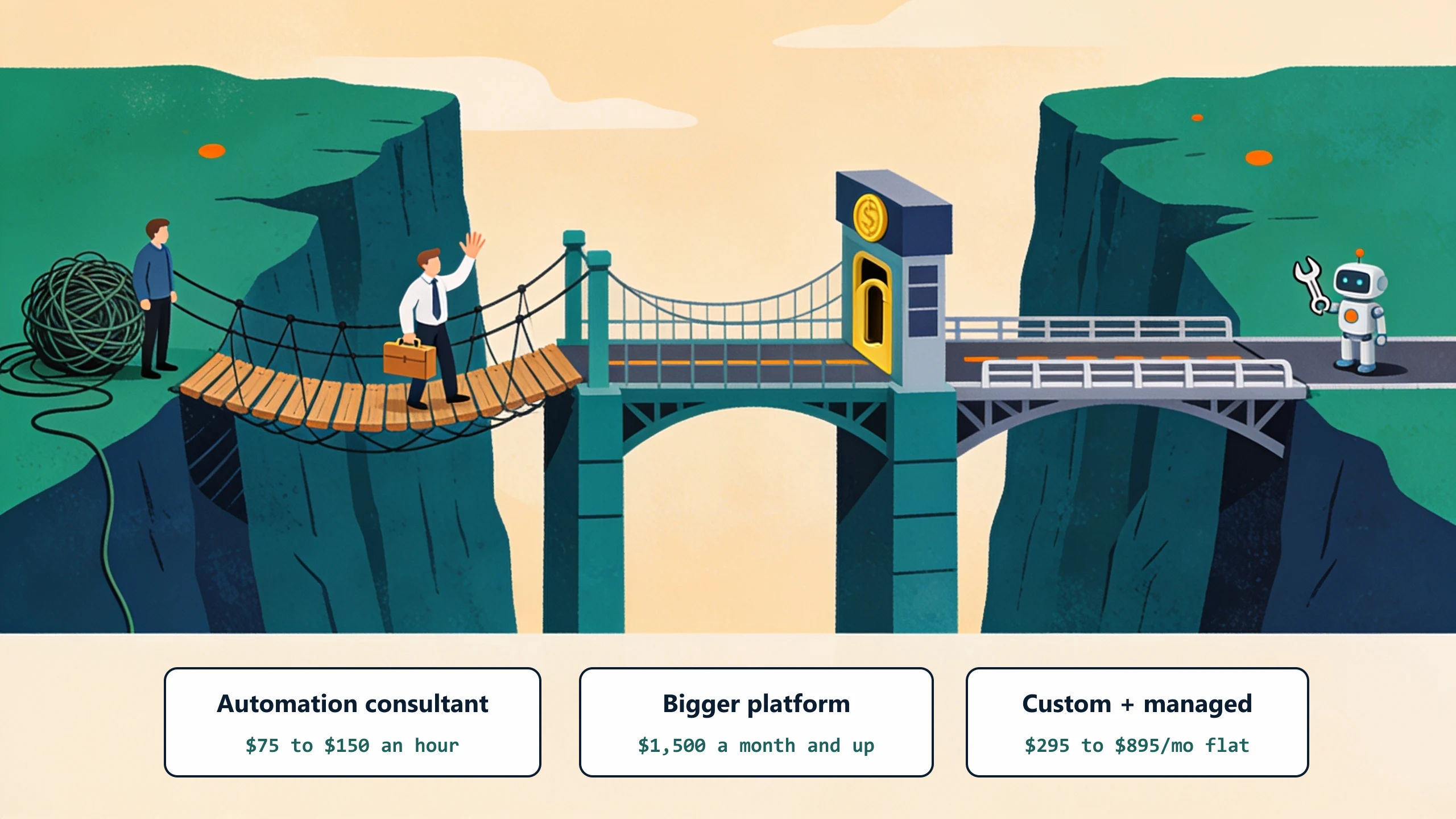 Three bridges across a canyon: an automation consultant at $75 to $150 an hour, a bigger platform with a toll booth at $1,500 a month and up, and a custom plus managed footbridge at $295 to $895 a month flat.
