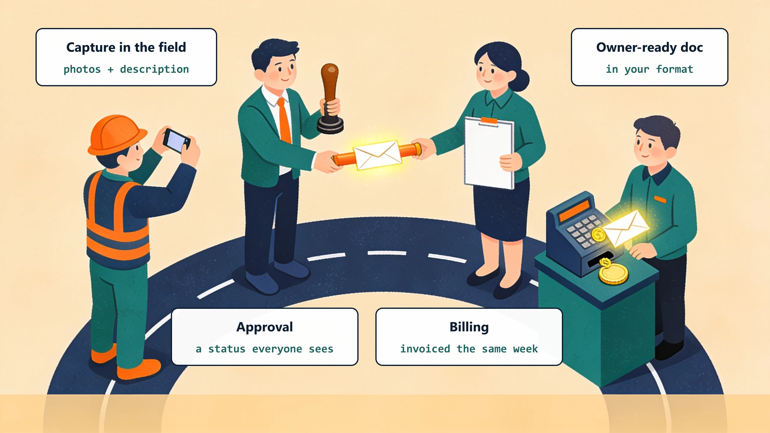 Four workers pass a glowing envelope around a relay track from field capture with photos, to a visible approval status, to an owner-ready document, to billing at a cash register the same week.