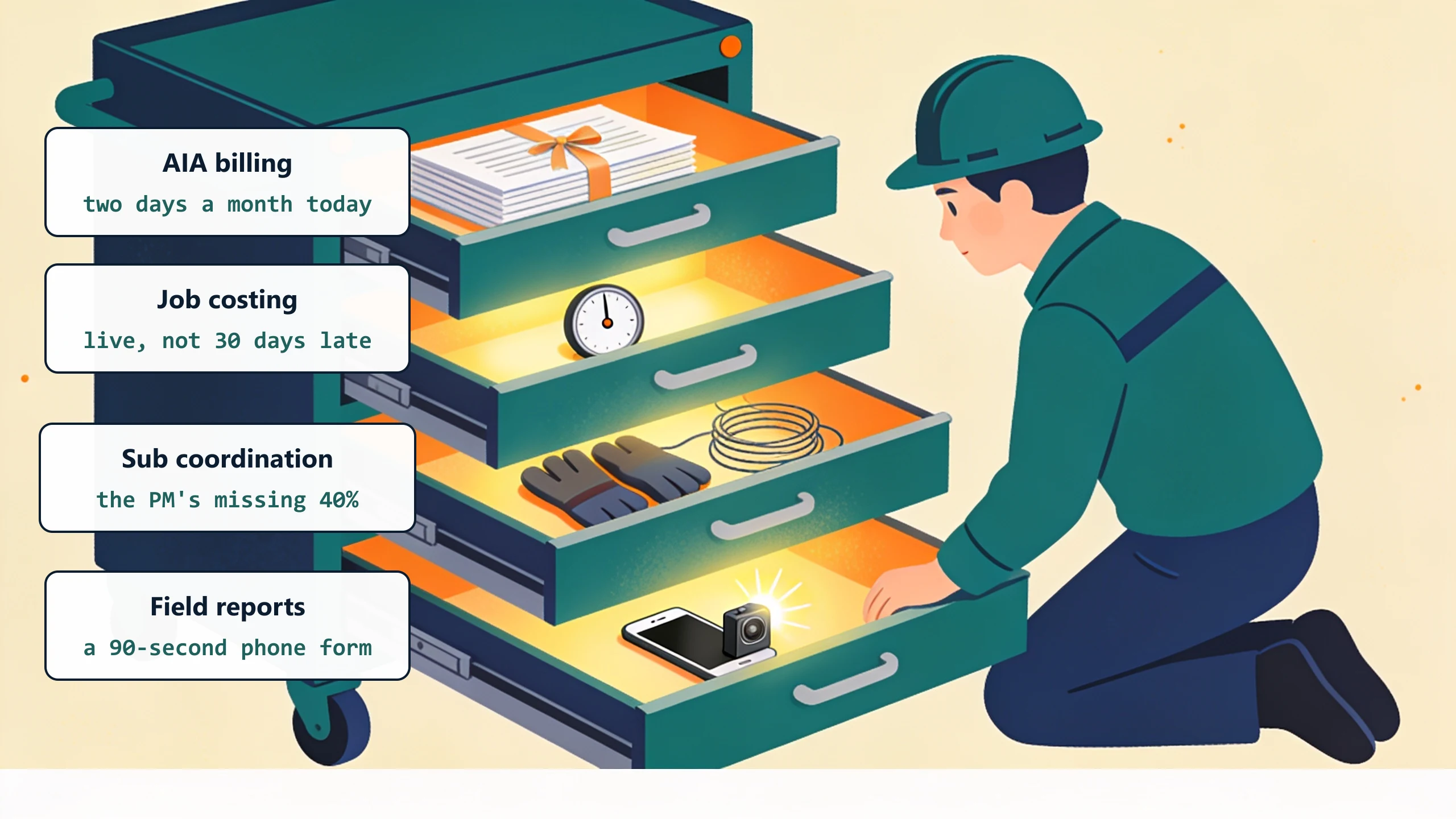 A rolling tool chest with four open drawers: AIA billing that takes two days a month today, job costing live instead of 30 days late, sub coordination covering the PM's missing 40 percent, and daily field reports as a 90-second phone form.