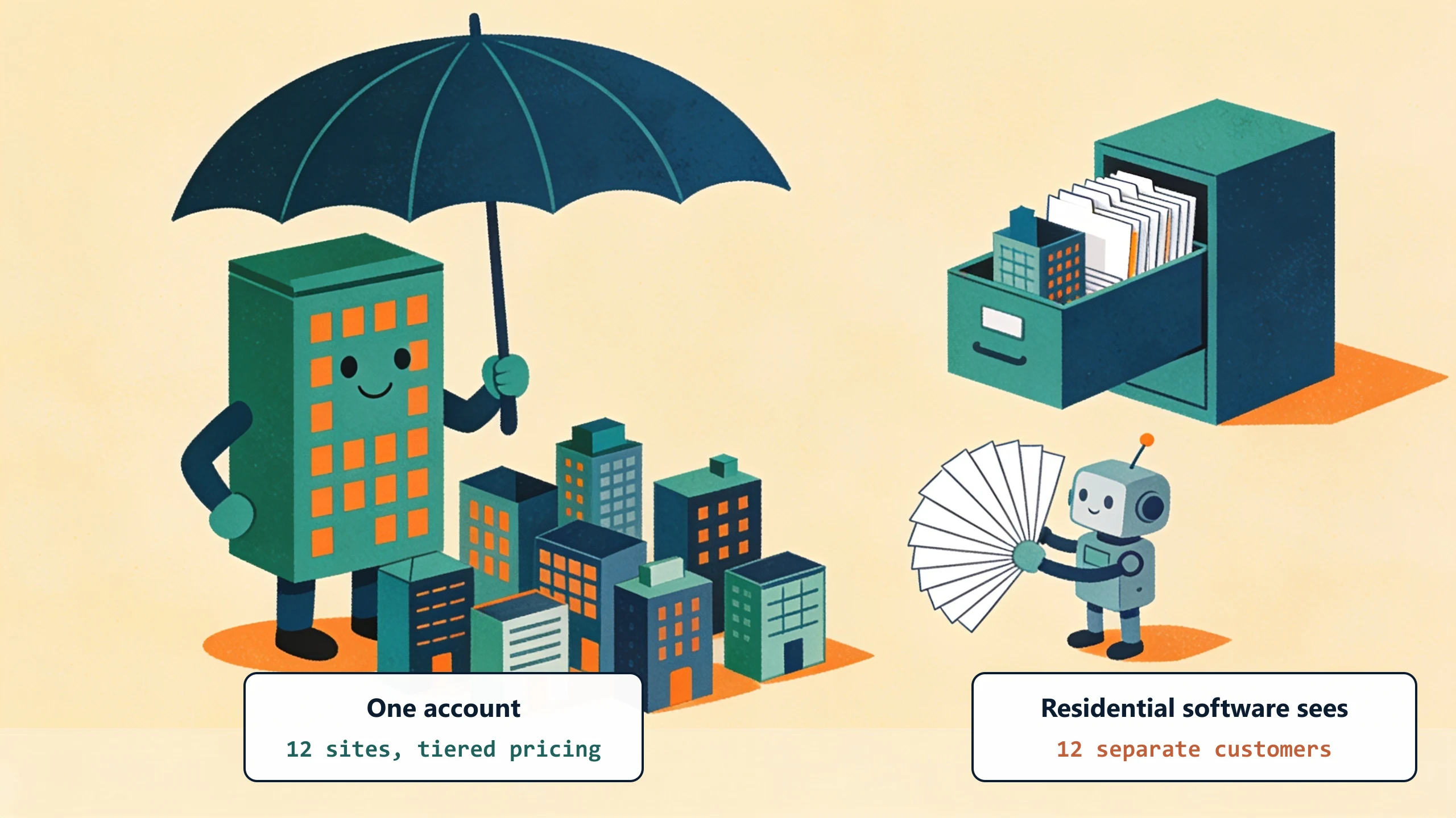 One large building holds an umbrella over a dozen small varied buildings while a filing robot tries to file each as its own identical card: one account with 12 sites and tiered pricing, seen by residential software as 12 separate customers.