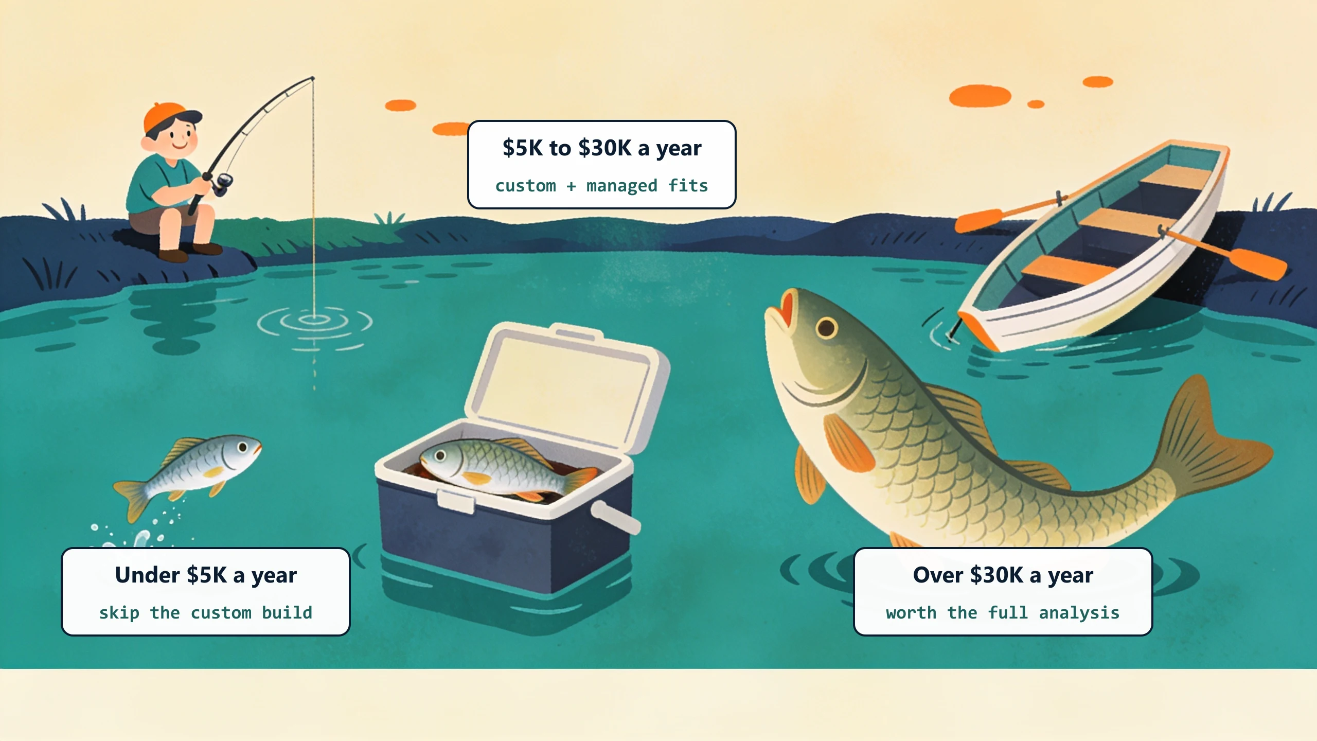 Three annual-cost thresholds drawn as three caught fish: under $5K a year skip the custom build, $5K to $30K a year fits custom plus managed, over $30K a year is worth the full analysis.