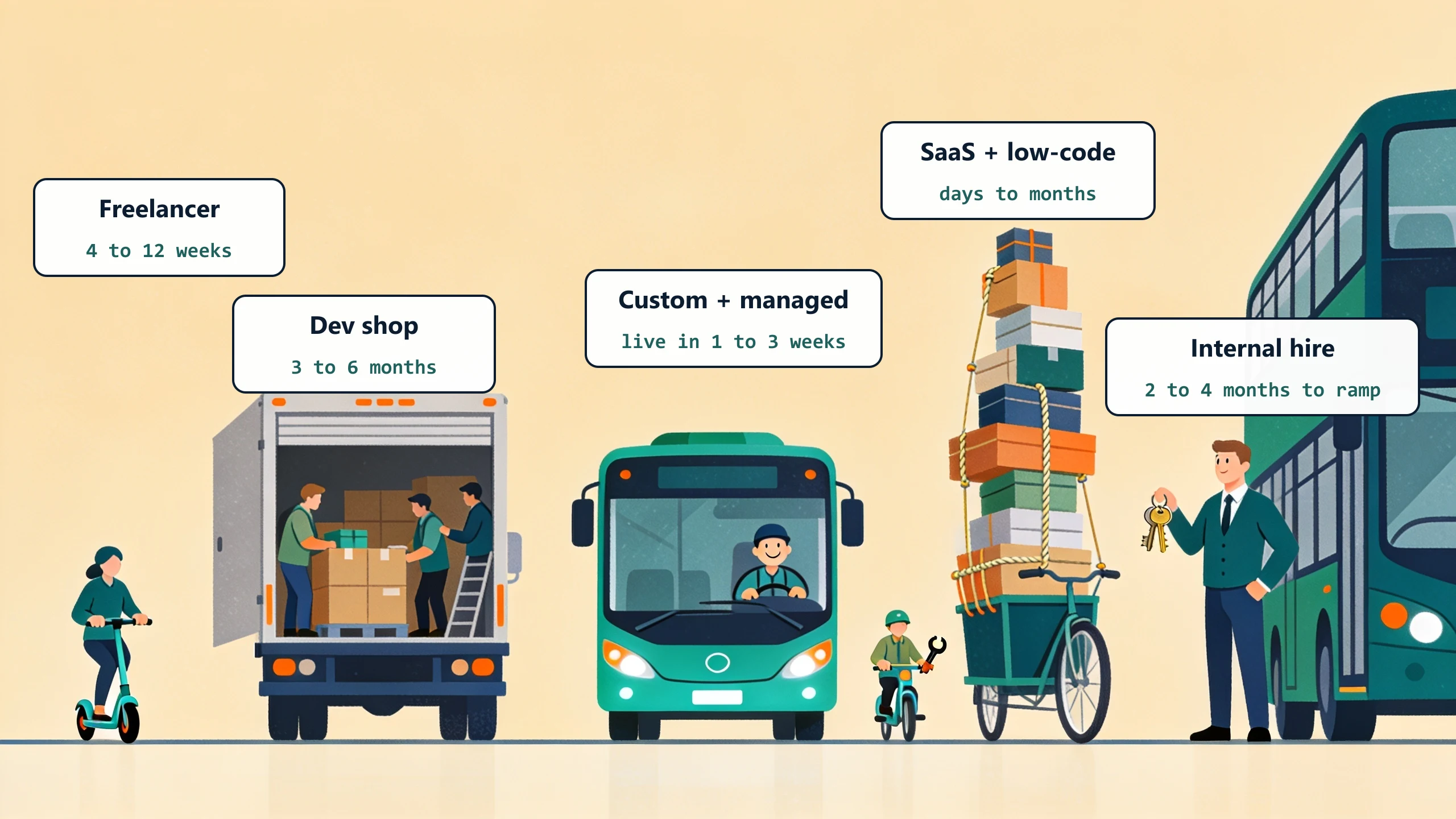 Five delivery models for custom internal tools drawn as five ways to travel: freelancer 4 to 12 weeks, dev shop 3 to 6 months, custom plus managed live in 1 to 3 weeks, SaaS plus low-code days to months, internal hire 2 to 4 months to ramp.