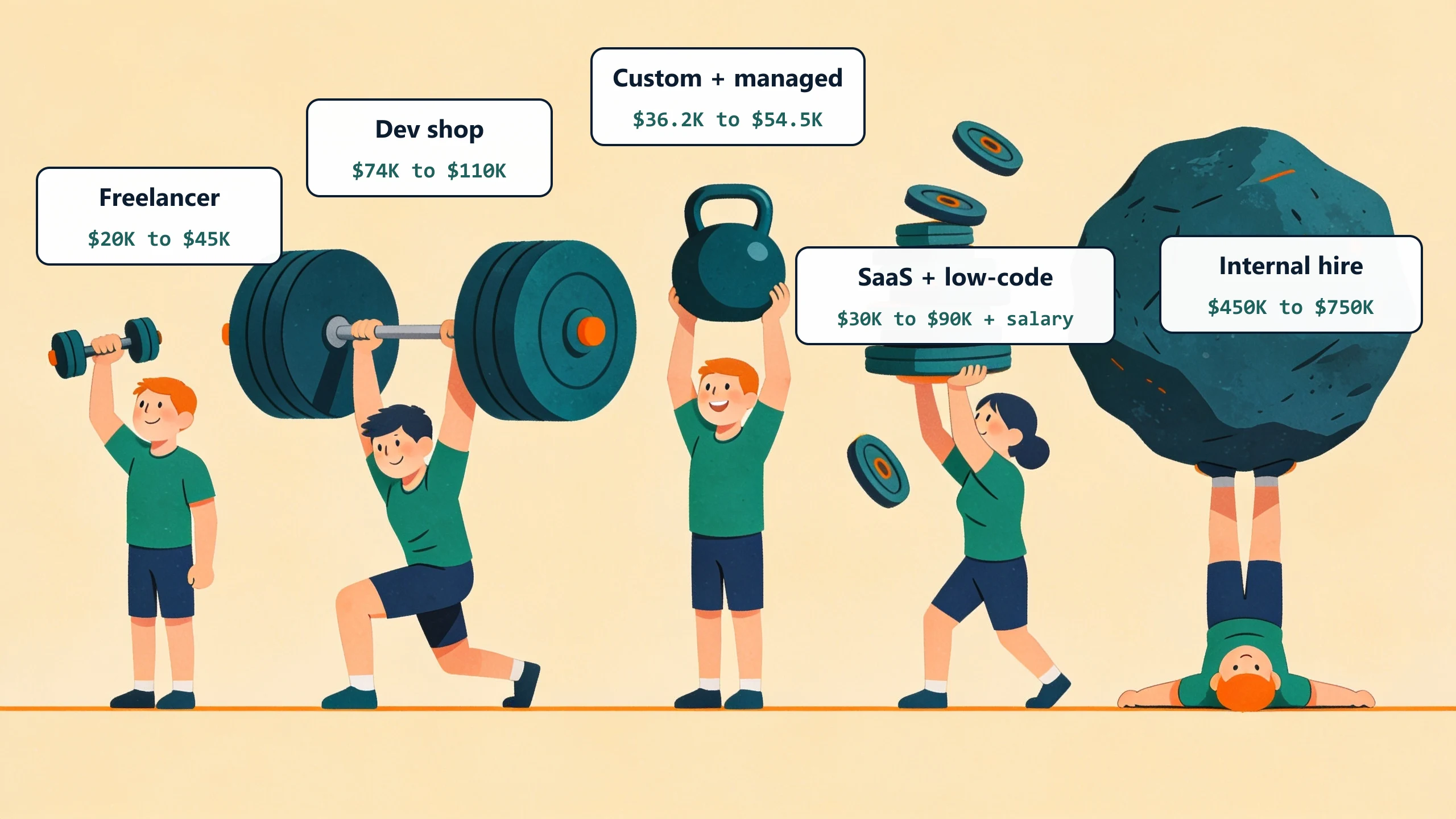 Five-year cost of one workflow by delivery model, shown as five lifters under very different weights: freelancer $20K to $45K, dev shop $74K to $110K, custom plus managed $36.2K to $54.5K, SaaS plus low-code $30K to $90K plus salary, internal hire $450K to $750K.