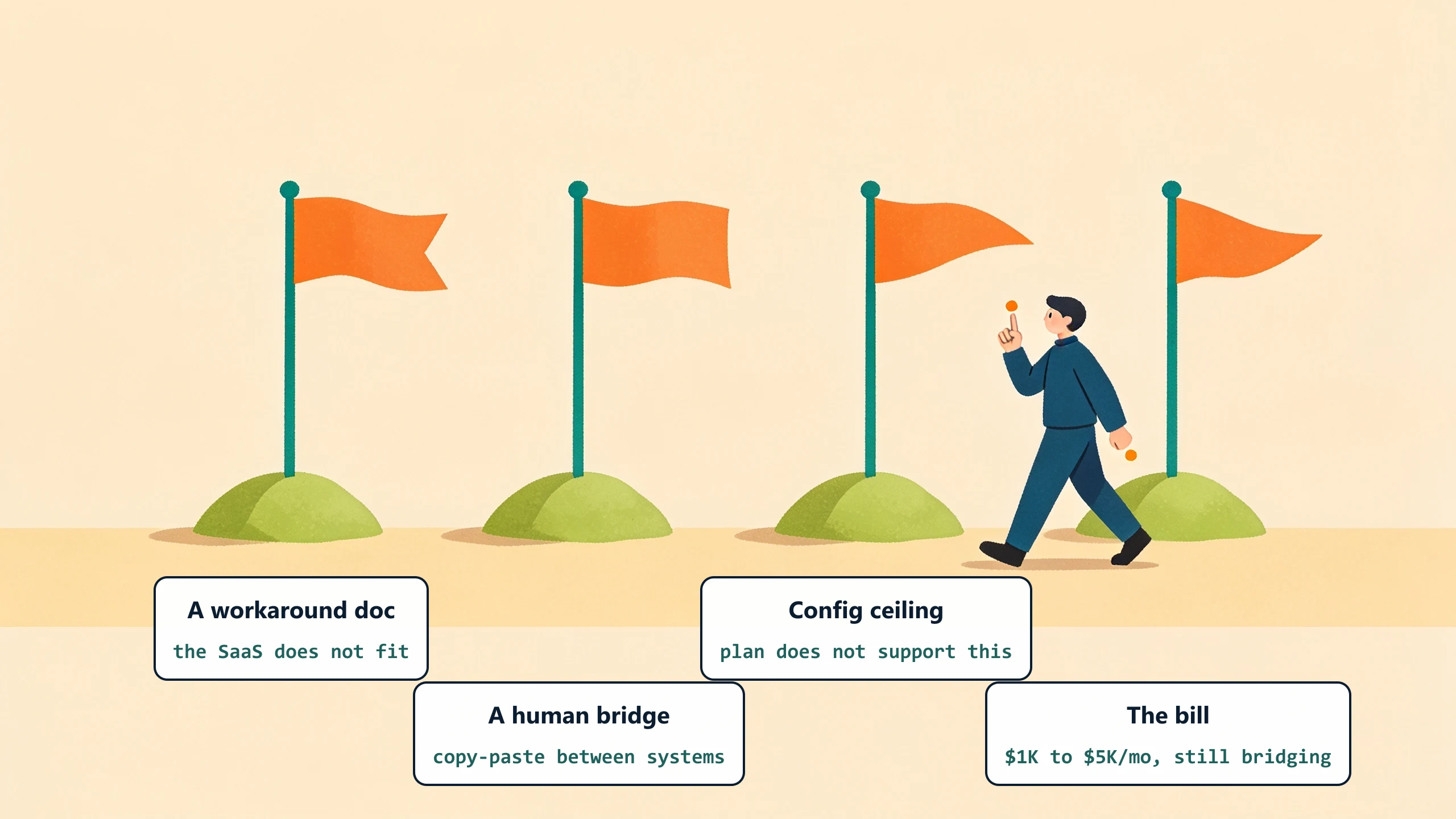 Four coral pennant flags in a row with a person counting on raised fingers: a workaround doc, a human bridge copy-pasting between systems, a configuration ceiling, and a $1K to $5K monthly bill that still needs bridging.