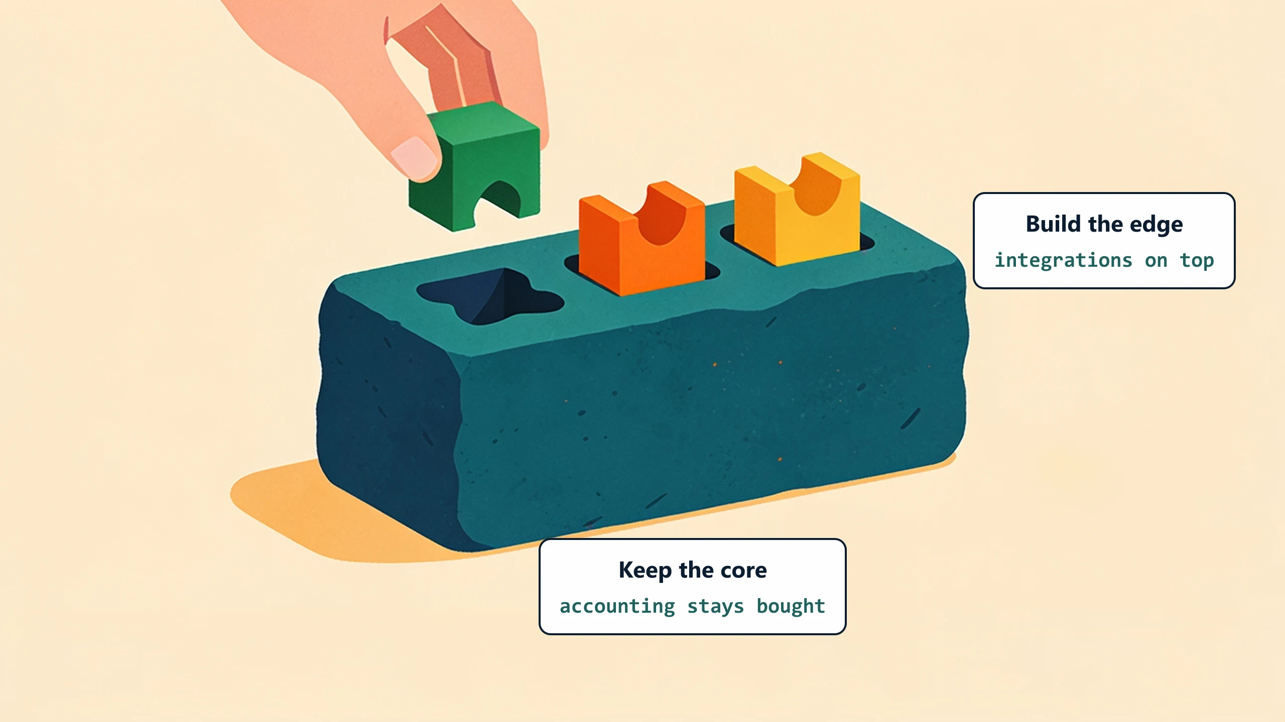 A sturdy foundation block with custom-shaped notches, two colorful blocks already slotted in and a person lowering the third: keep the accounting core bought, build the custom integrations on top.