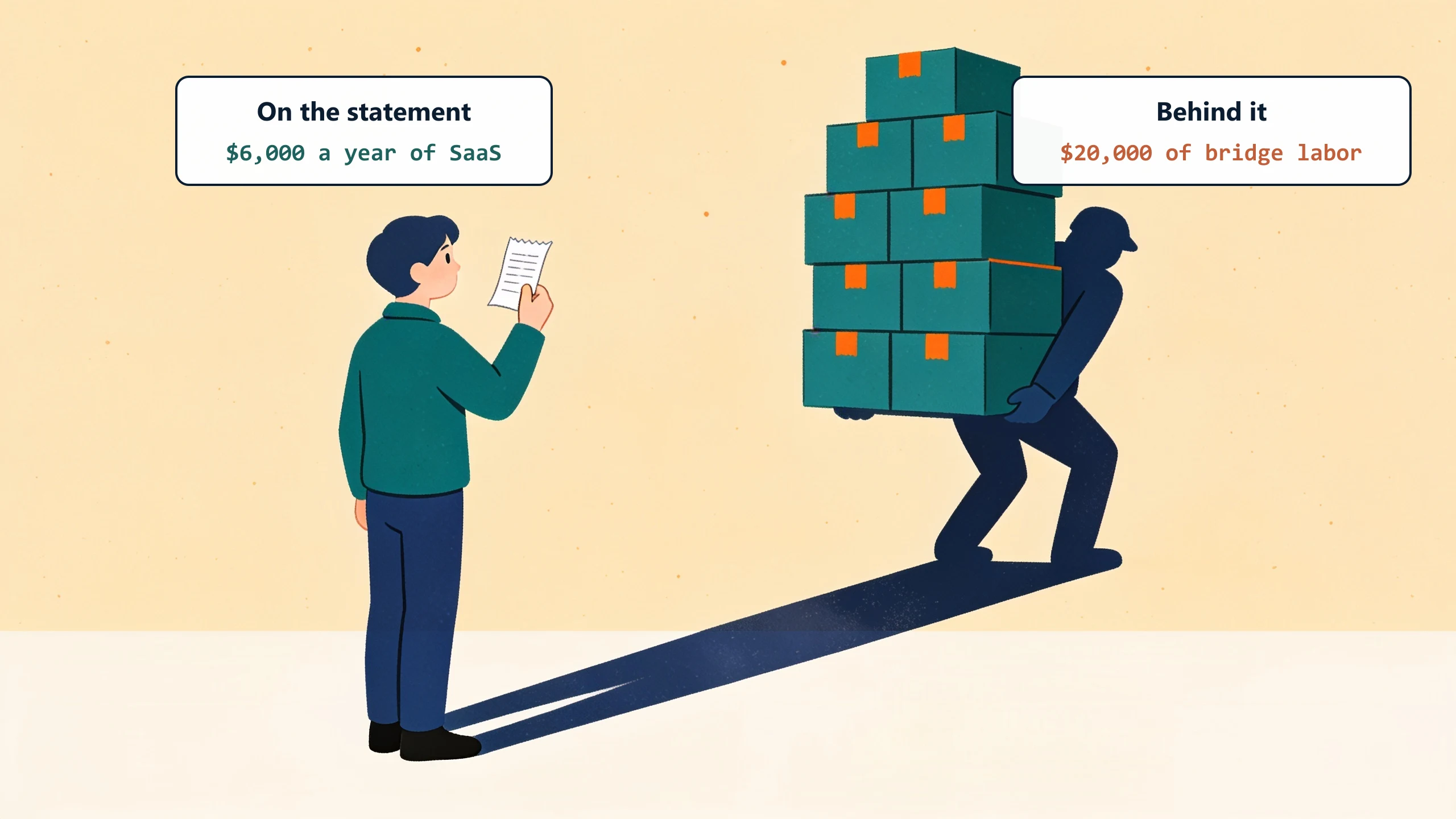 A person holds a short receipt while their shadow stretches into a giant hunched worker carrying boxes: $6,000 a year of SaaS on the statement, $20,000 of bridge labor behind it.