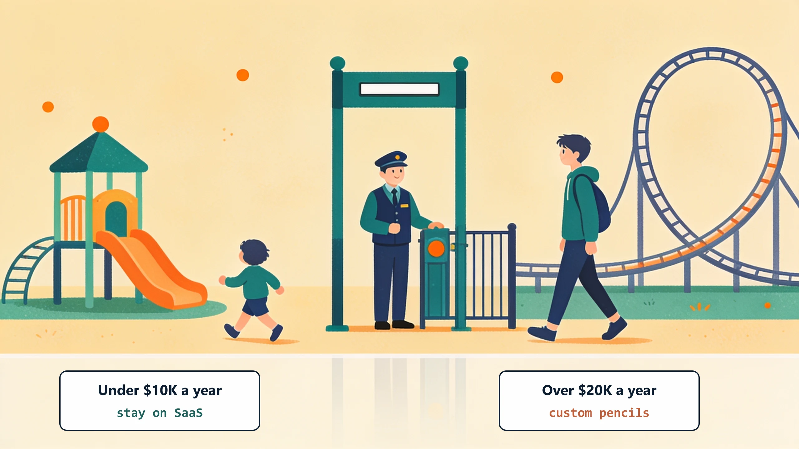 An amusement park height check: a small child heads happily to the playground for combined costs under $10K a year where SaaS wins, and a tall teenager passes the gate to the roller coaster for over $20K where custom pencils.