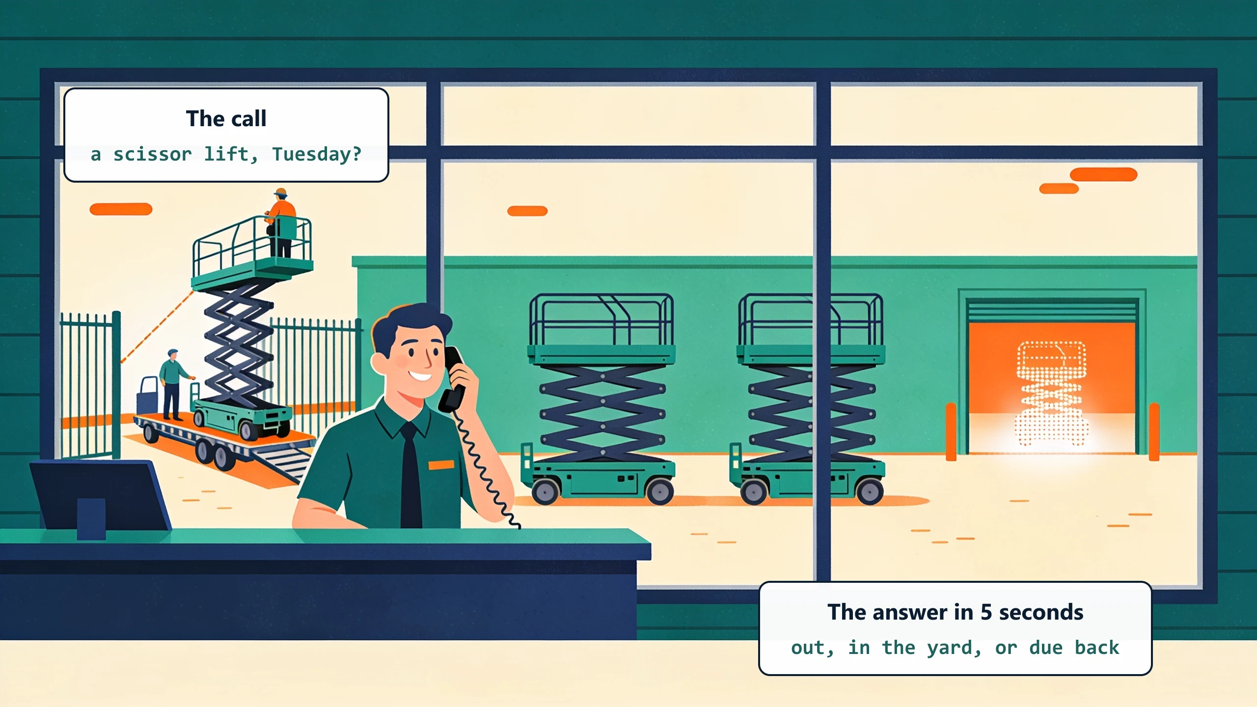 A rental-counter person answers the phone confidently while the yard behind shows a scissor lift rolling out, one parked, and a ghost outline rolling back in: a scissor lift for Tuesday, answered in 5 seconds as out, in the yard, or due back.