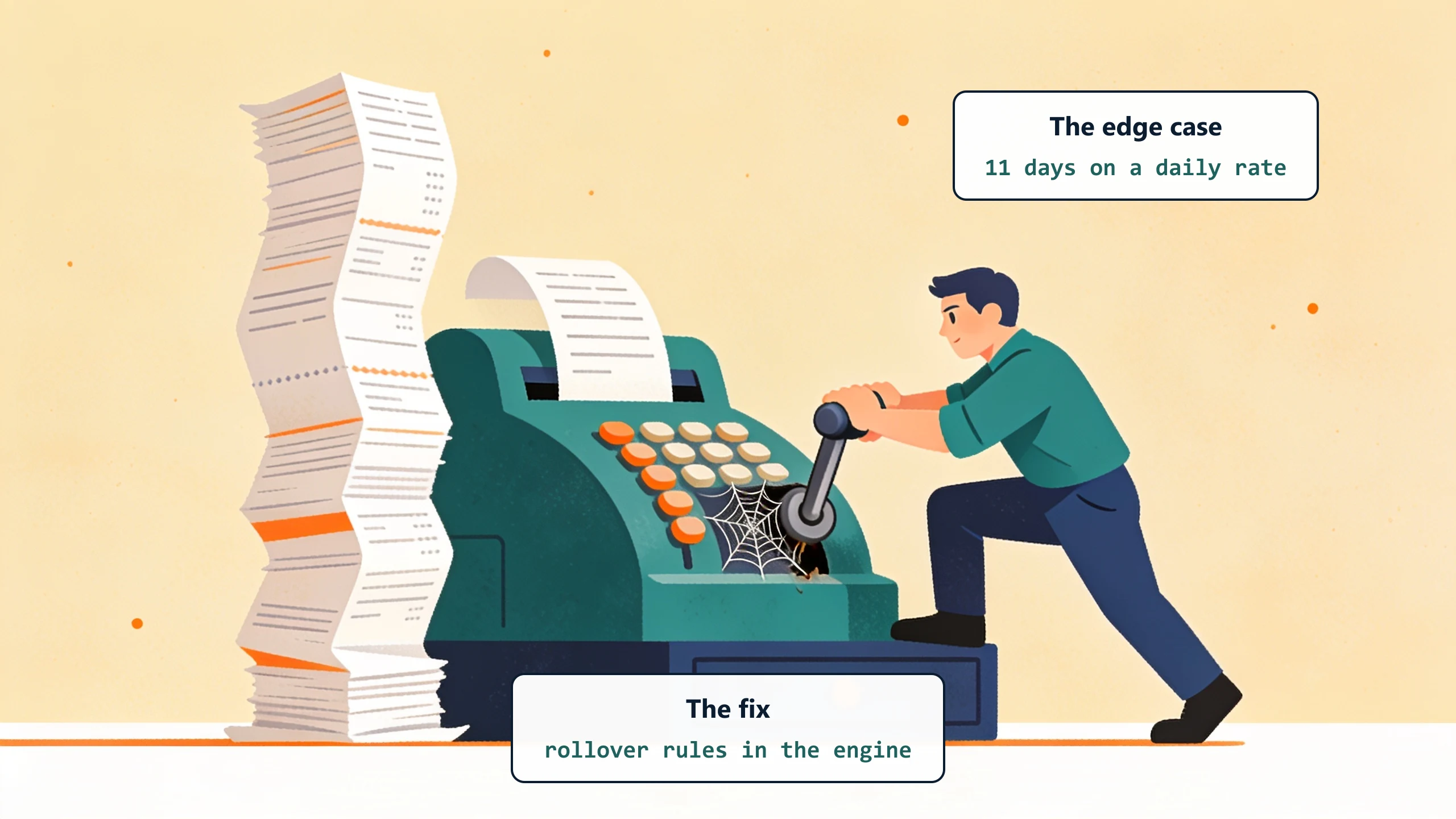 A worker pulls hard on the stuck cobwebbed crank of an old counter machine while a stack of receipts grows taller beside it: the edge case is 11 days on a daily rate, and the fix is rollover rules in the billing engine.