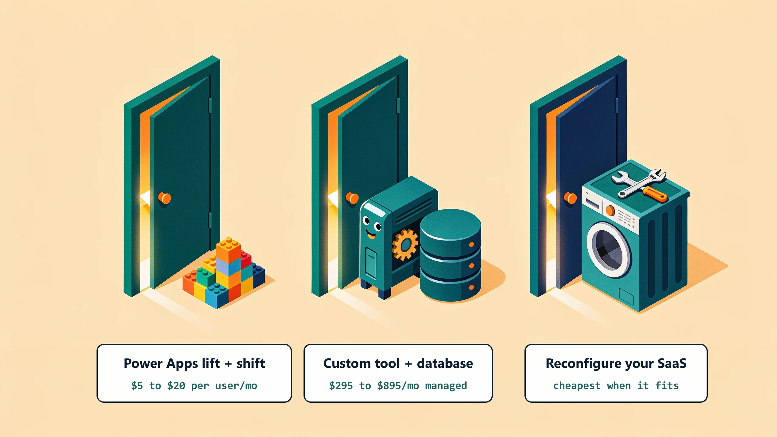 Three upgrade paths off Excel macros drawn as three doors: Power Apps lift and shift at $5 to $20 per user per month, a custom tool with a real database at $295 to $895 a month managed, or reconfiguring the SaaS you already pay for.