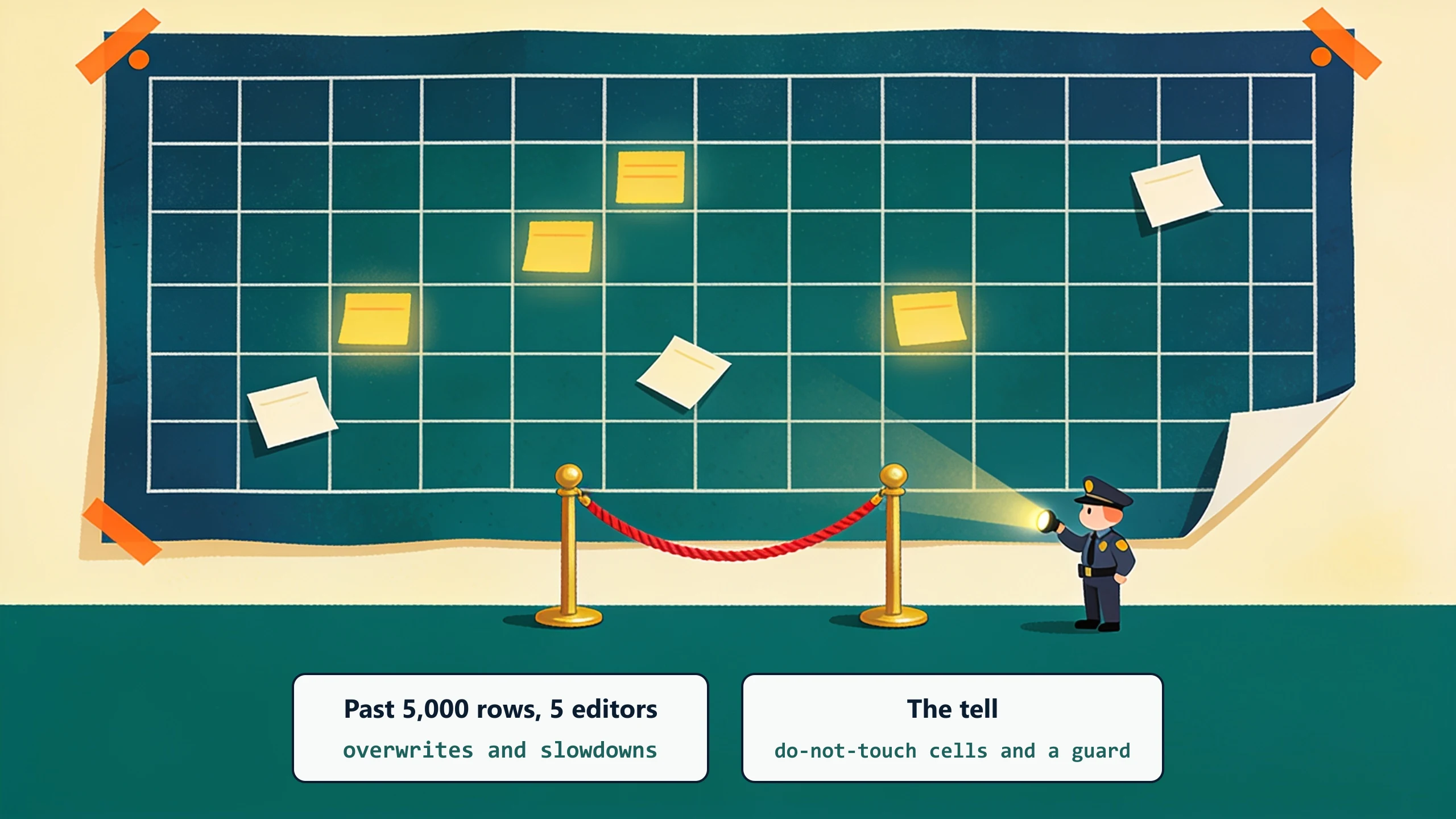 A giant paper spreadsheet hangs like a museum piece behind a velvet rope with a security guard: past 5,000 rows and five editors come the overwrites and slowdowns, and the do-not-touch cells are the tell.