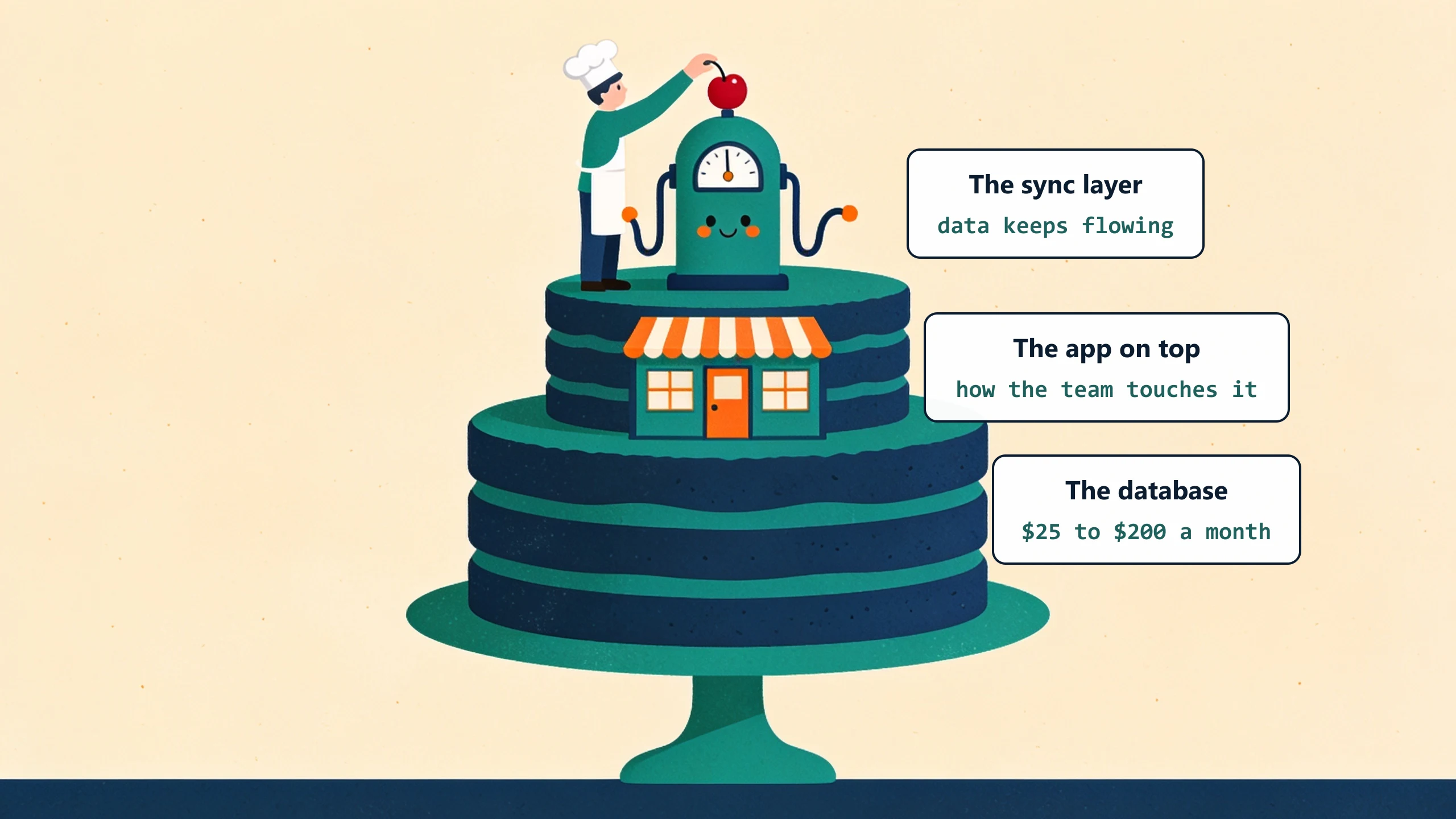 A three-tier cake: a database-cylinder base at $25 to $200 a month, a storefront-shaped middle tier for the app the team touches, and a small pump on top keeping the data flowing.