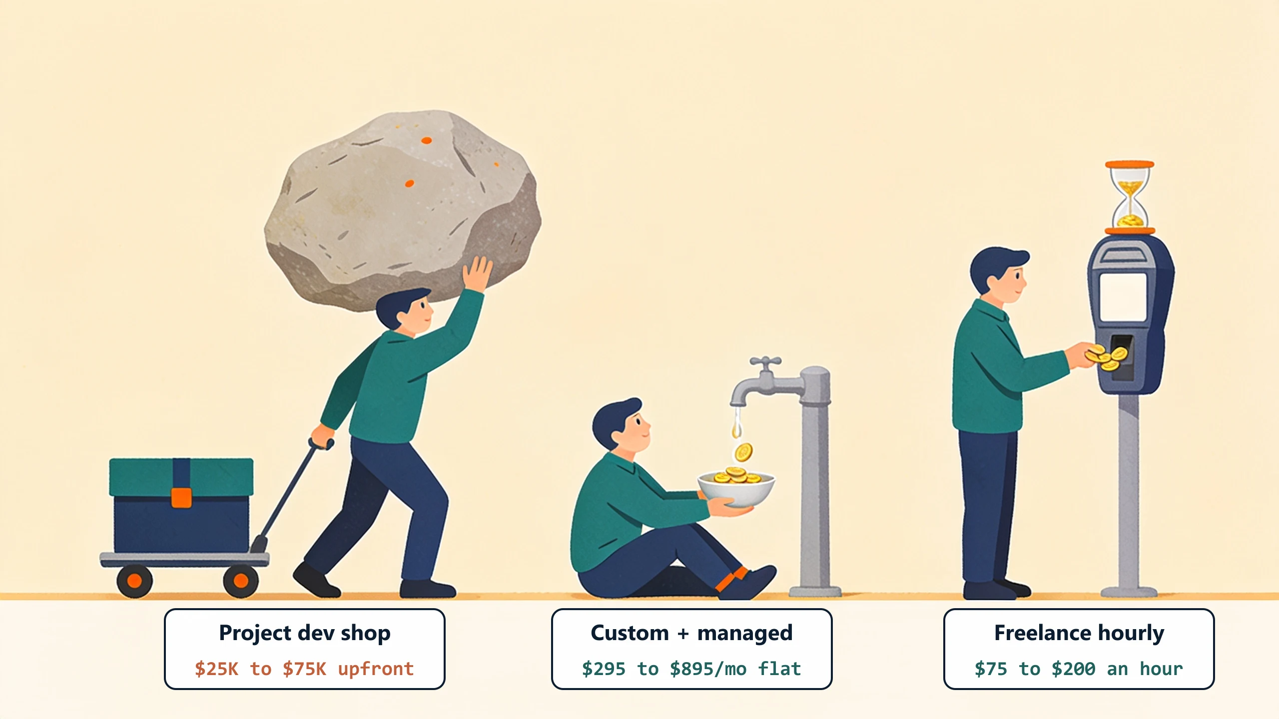 Three payment shapes: a boulder-sized invoice on a hand truck for the $25K to $75K project, a faucet dripping steady coins for $295 to $895 a month managed, and a parking meter for $75 to $200 an hour freelance.