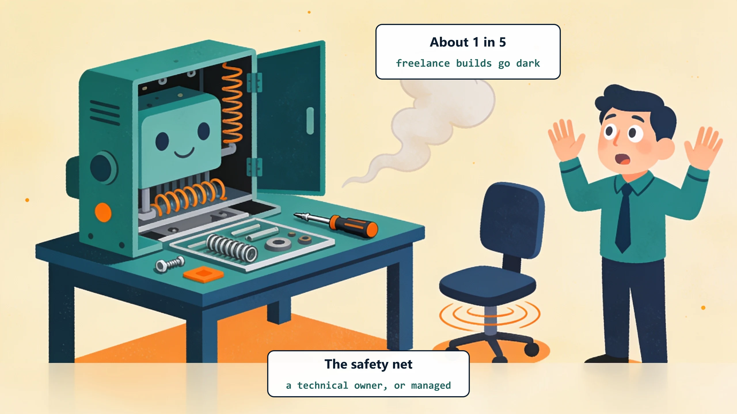 A half-assembled machine on a workbench beside a person-shaped puff of smoke and a still-spinning office chair: about 1 in 5 freelance builds go dark, and the safety net is a technical owner or a managed model.