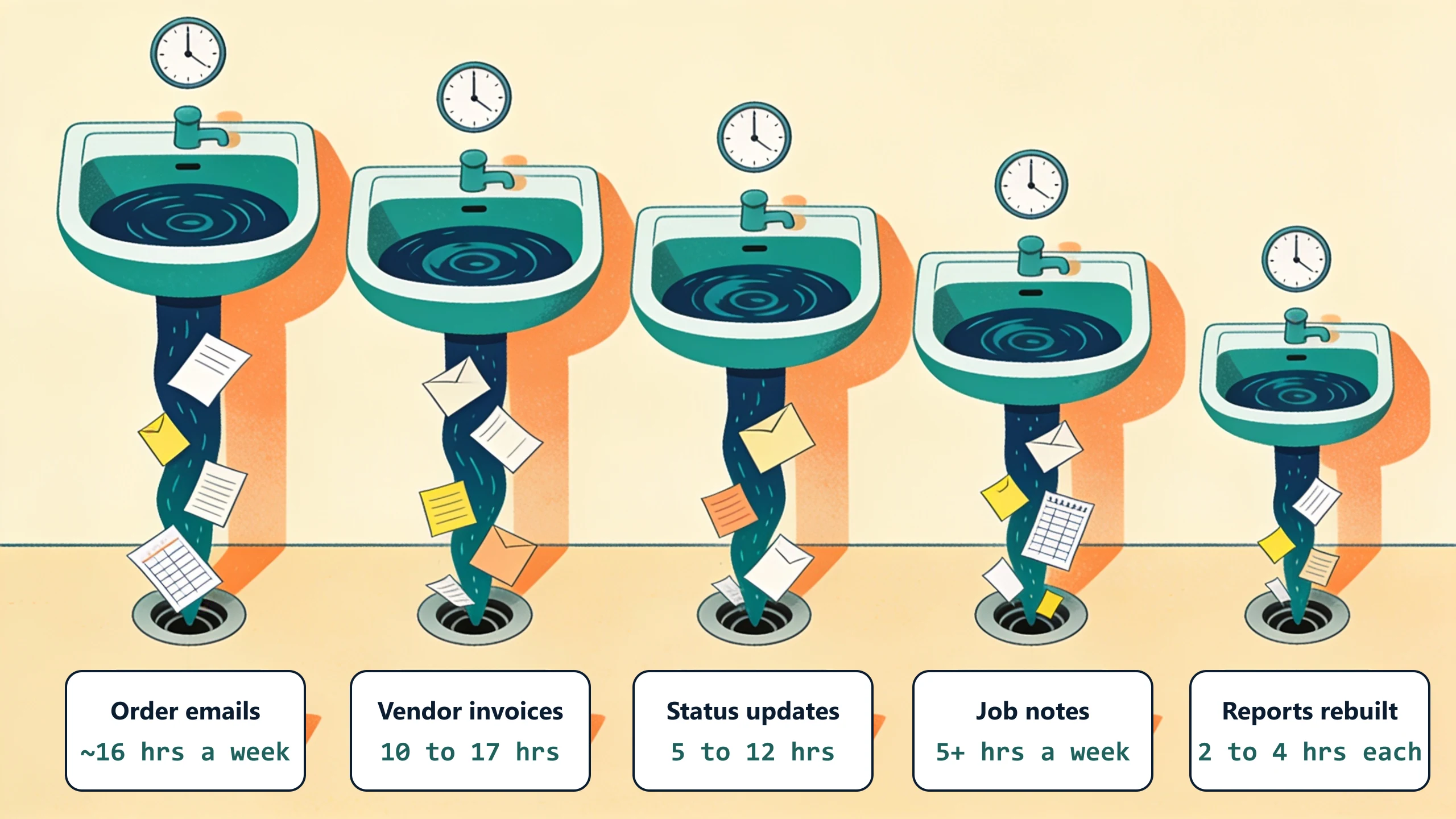 Five sinks in descending size, each draining a swirl of paper documents, labeled with the weekly hours each re-typing job costs: order emails about 16 hours, vendor invoices 10 to 17, status updates 5 to 12, job notes 5 or more, rebuilt reports 2 to 4 hours each.