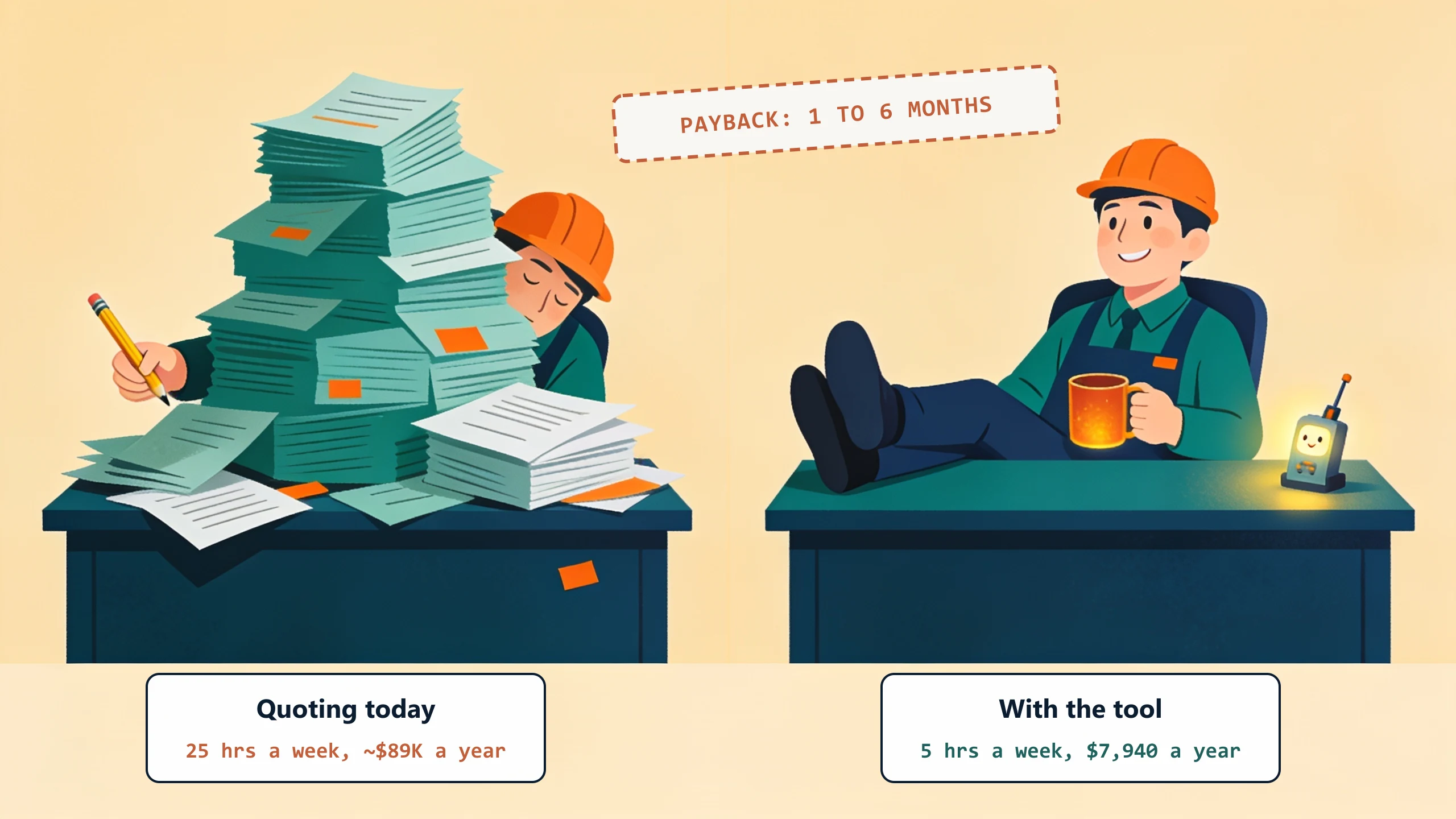Before and after: an estimator buried behind a mountain of paper at 25 hours a week and roughly $89K a year all-in, then the same estimator relaxed at a clean desk at 5 hours a week and $7,940 a year, with a stamp reading payback 1 to 6 months.