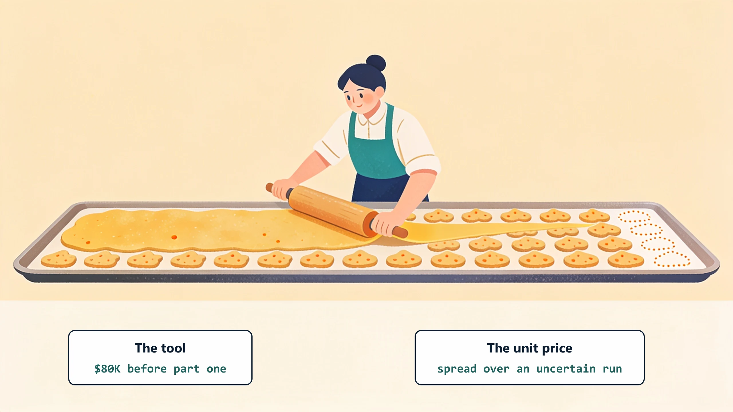 A baker rolls one slab of golden dough across a long tray of tiny cookies, the last few only dotted outlines: an $80K tool spread over a run that may not happen at the volume promised.