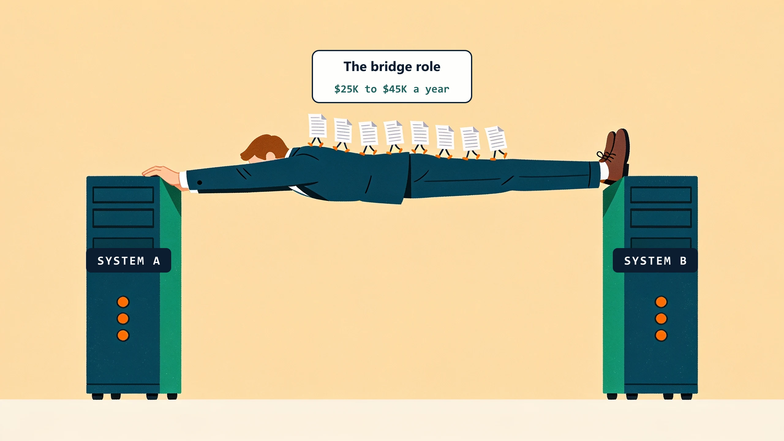 A person stretched stiff as a plank between two office systems while paper documents walk across their back: the bridge role costs $25K to $45K a year.