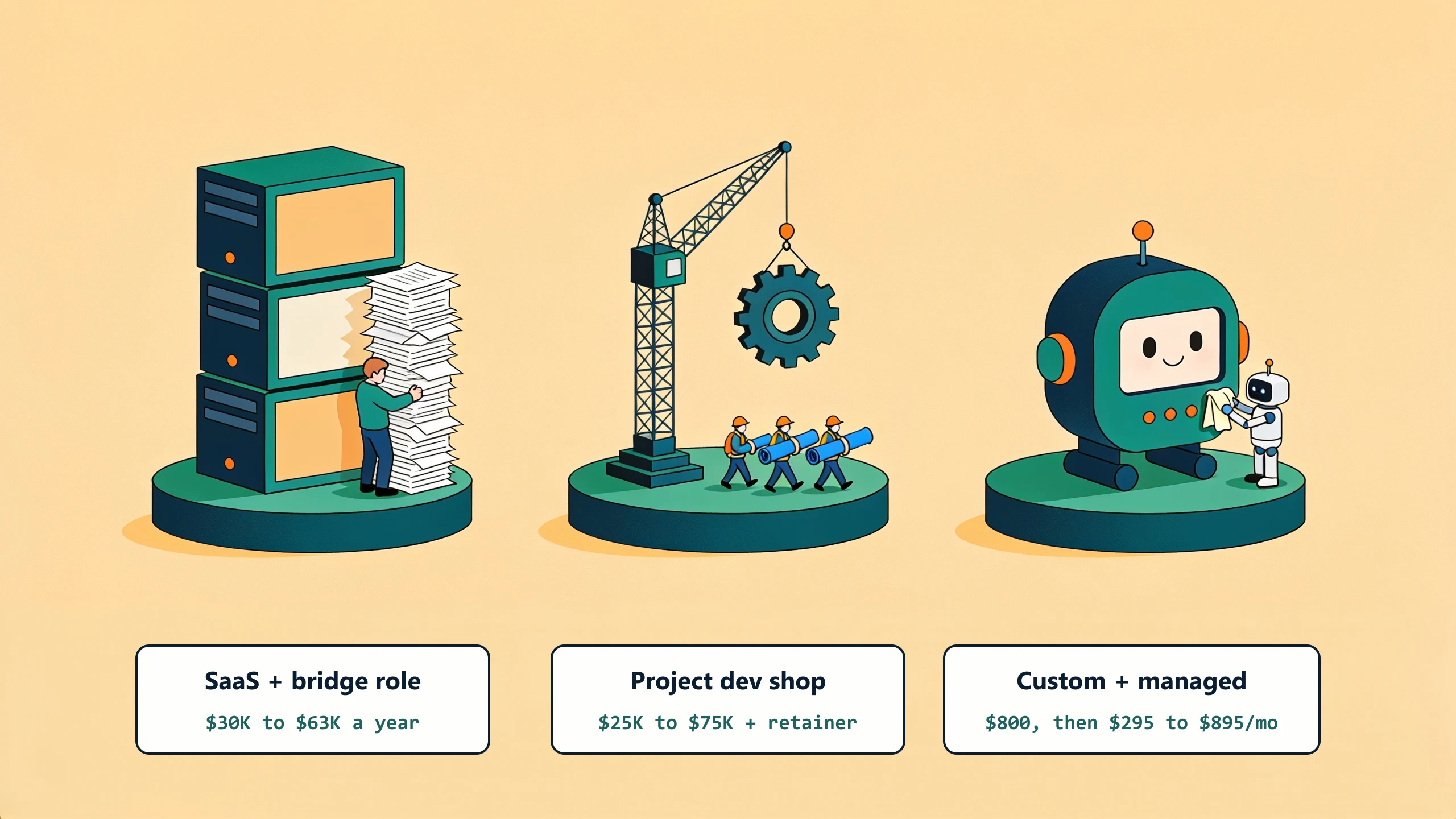 Annual cost of one broken workflow three ways: SaaS plus the bridge role at $30K to $63K a year, a project dev shop at $25K to $75K plus retainer, and custom plus managed at $800 then $295 to $895 a month.