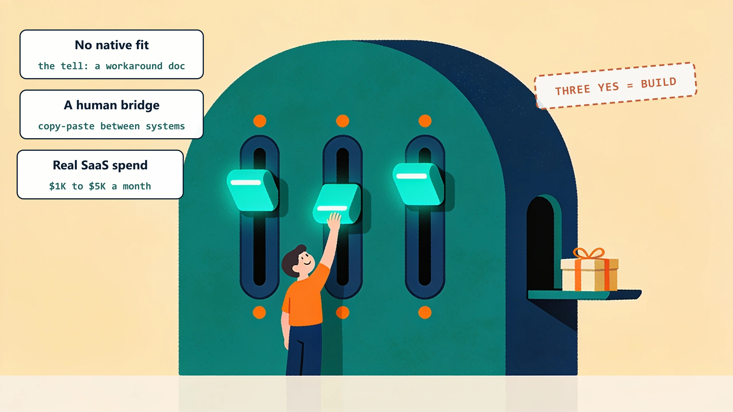 A decision machine with three toggle switches flipped on: no native fit with a workaround doc as the tell, a human bridge copy-pasting between systems, and real SaaS spend of $1K to $5K a month. Three yes means build.