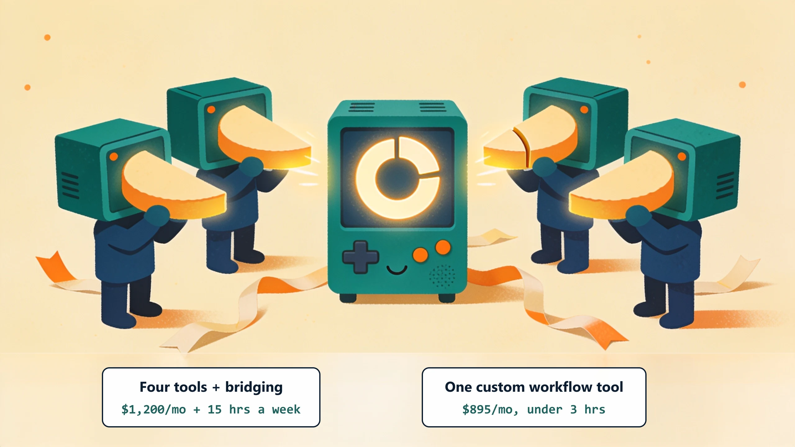Four small appliances hand glowing quarter-pieces of a circle to one central machine assembling the full ring: four tools plus bridging at $1,200 a month and 15 hours a week, against one custom workflow tool at $895 a month and under 3 hours.