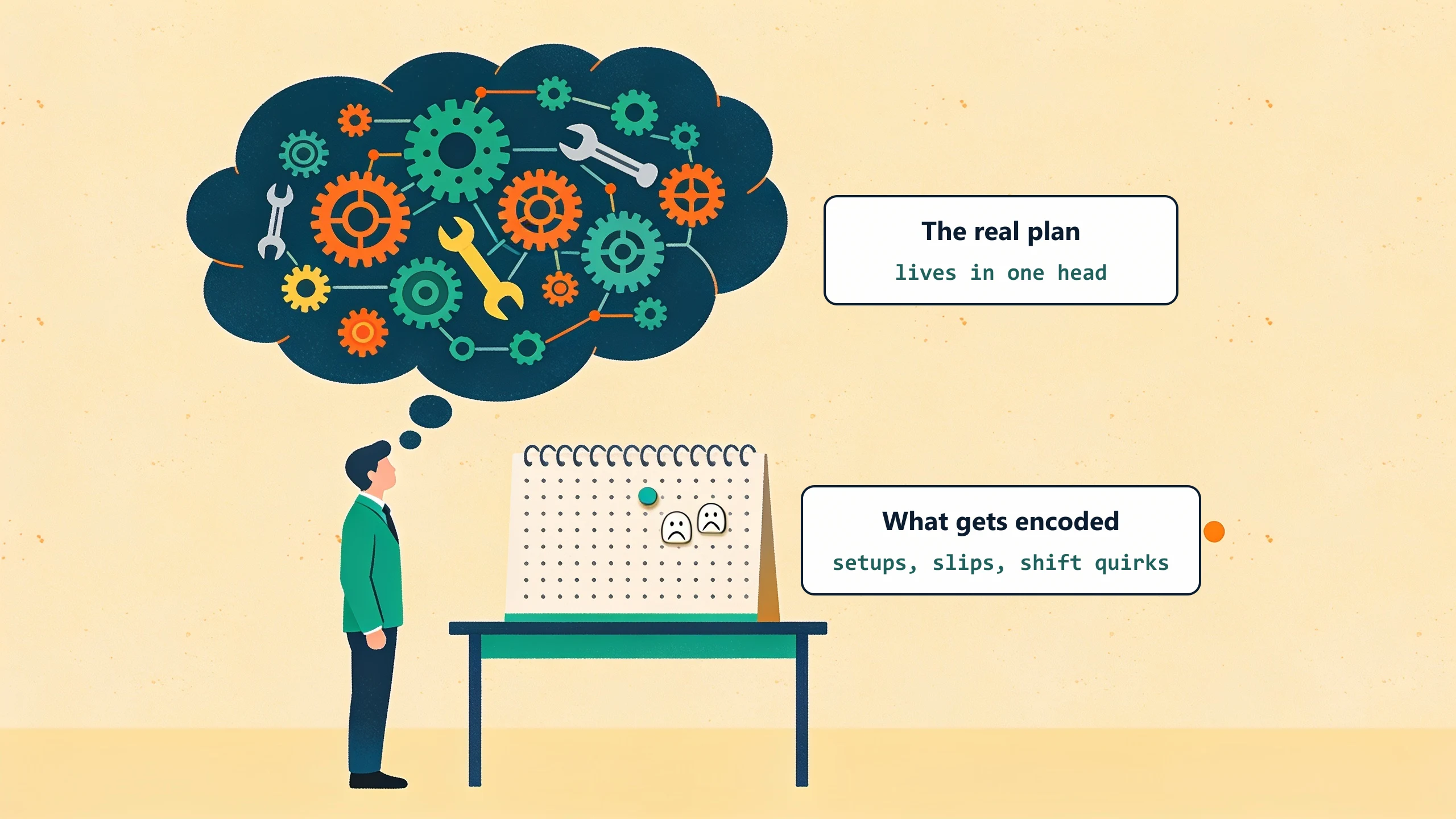 A scheduler with a thought bubble full of interlocking gears next to a nearly empty pegboard: the real plan lives in one head, and the setups, slips, and shift quirks are what a custom tool encodes.
