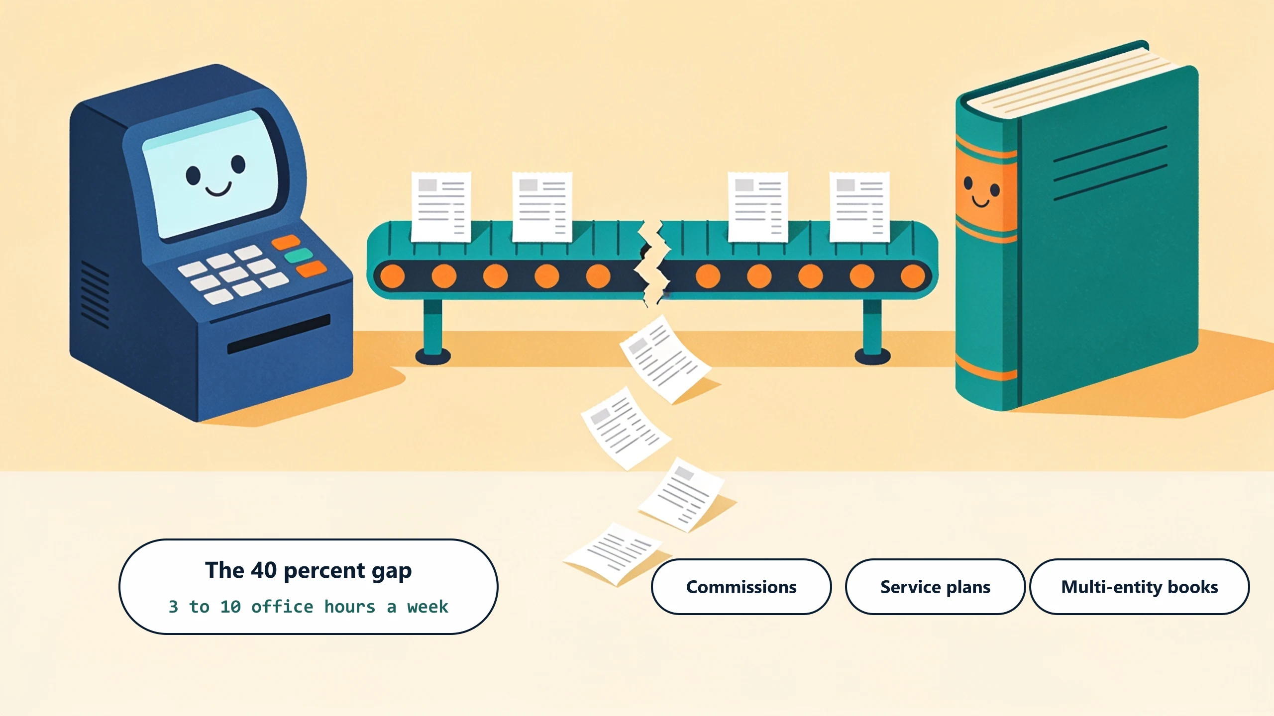 A dispatch terminal and an accounting ledger book are joined by a conveyor with a broken middle. Invoices fall through the break toward three labels: commissions, service plans, and multi-entity books. The headline chip reads: the 40 percent gap, 3 to 10 office hours a week.