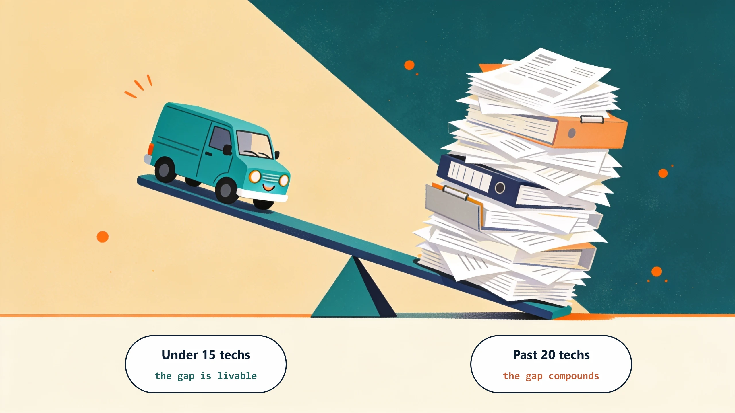 A see-saw with a small service van high in the air on one side and a towering stack of invoices and binders pressing the other side to the ground. Labels: under 15 techs, the gap is livable; past 20 techs, the gap compounds.