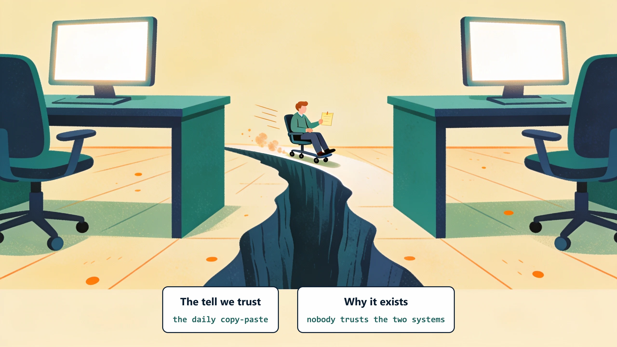 A groove worn deep into the office floor between two desks, a person on a wheeled chair mid-slide carrying a sticky note: the daily copy-paste exists because nobody trusts the two systems to agree.