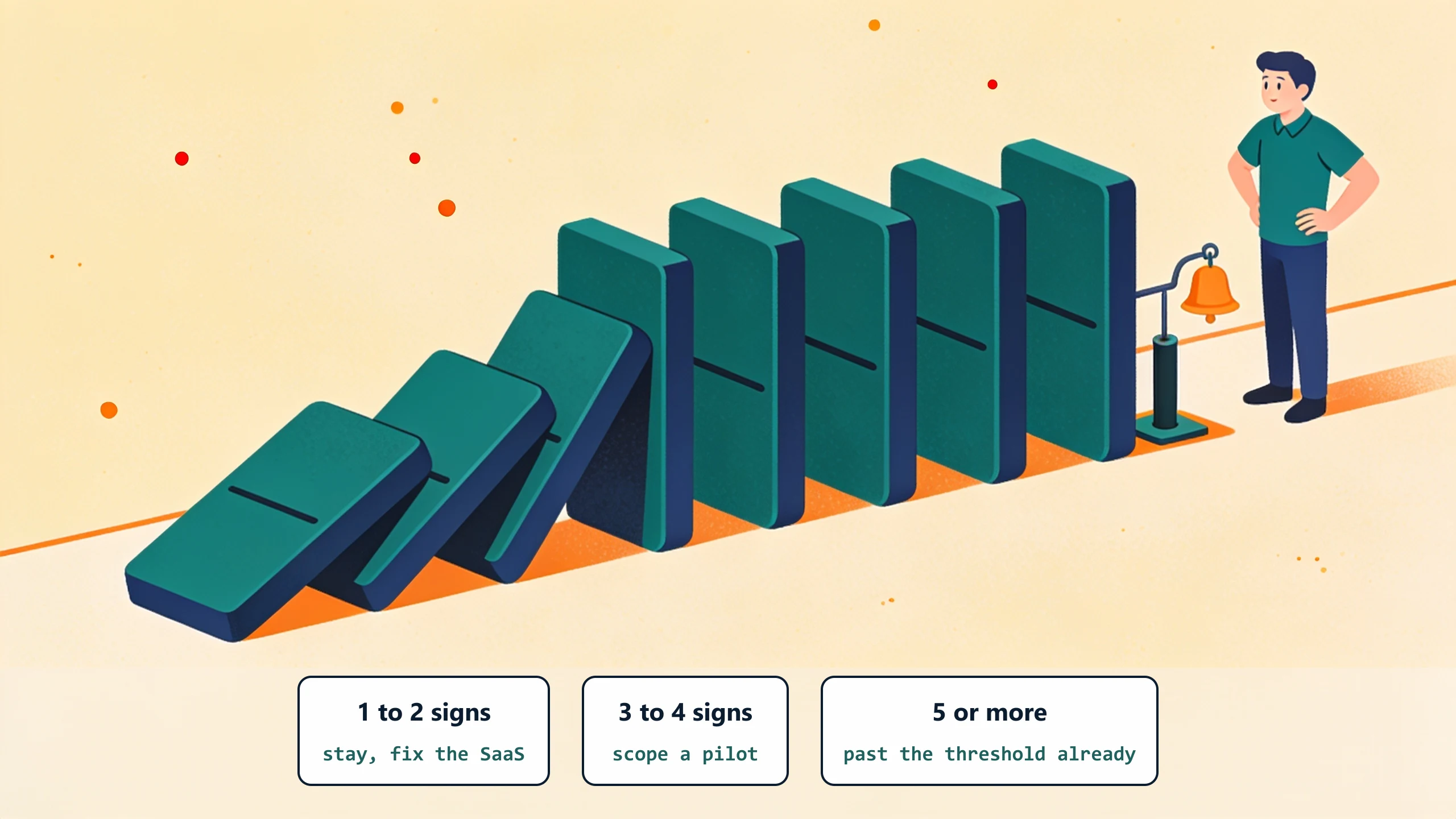 Seven plain dominoes with the first three tipped over pressing a lever that rings a bell: 1 to 2 signs stay and fix the SaaS, 3 to 4 signs scope a pilot, 5 or more means past the threshold already.