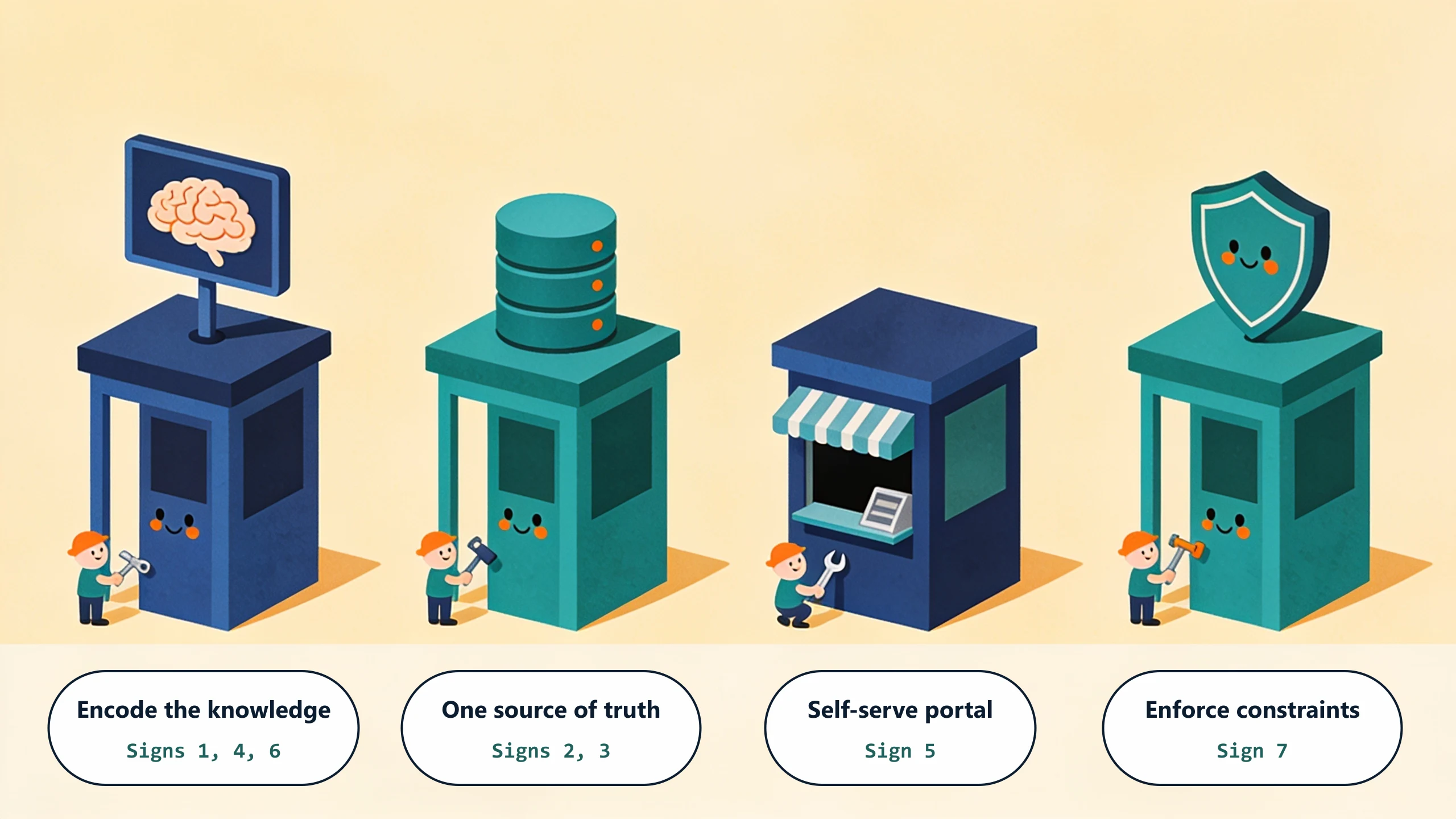 Four repair booths topped with a brain, a database, a service window, and a shield, labeled with the four fixes: encode the knowledge for signs 1, 4 and 6; one source of truth for signs 2 and 3; a self-serve portal for sign 5; enforce constraints for sign 7.