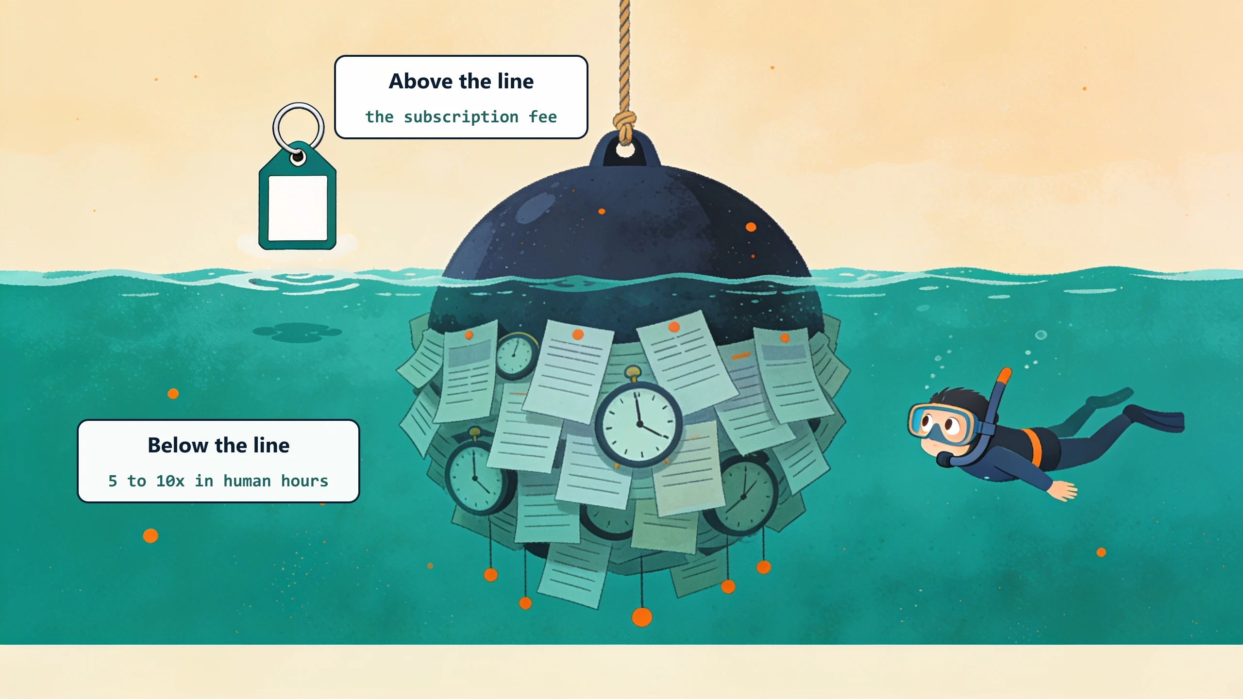 A small price-tag buoy floats above the waterline while an enormous mass of timesheets and clock faces hangs below it: the subscription fee above the line, and 5 to 10x that in human hours below it.