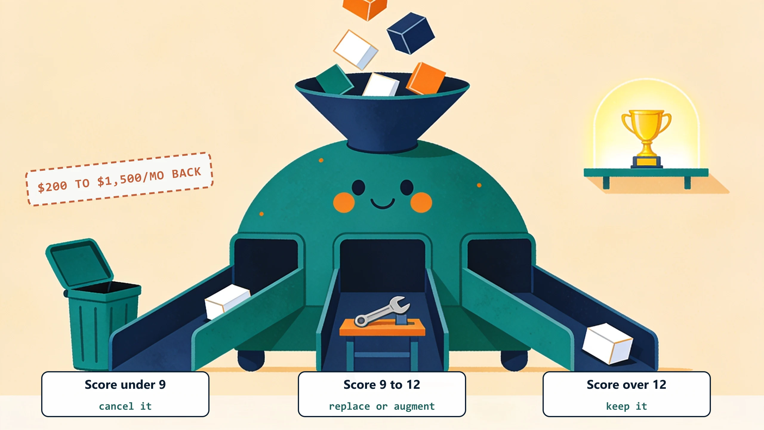 A sorting machine dropping subscription boxes into three chutes: score under 9 cancel it, score 9 to 12 replace or augment, score over 12 keep it. Cancelling alone recovers $200 to $1,500 a month.