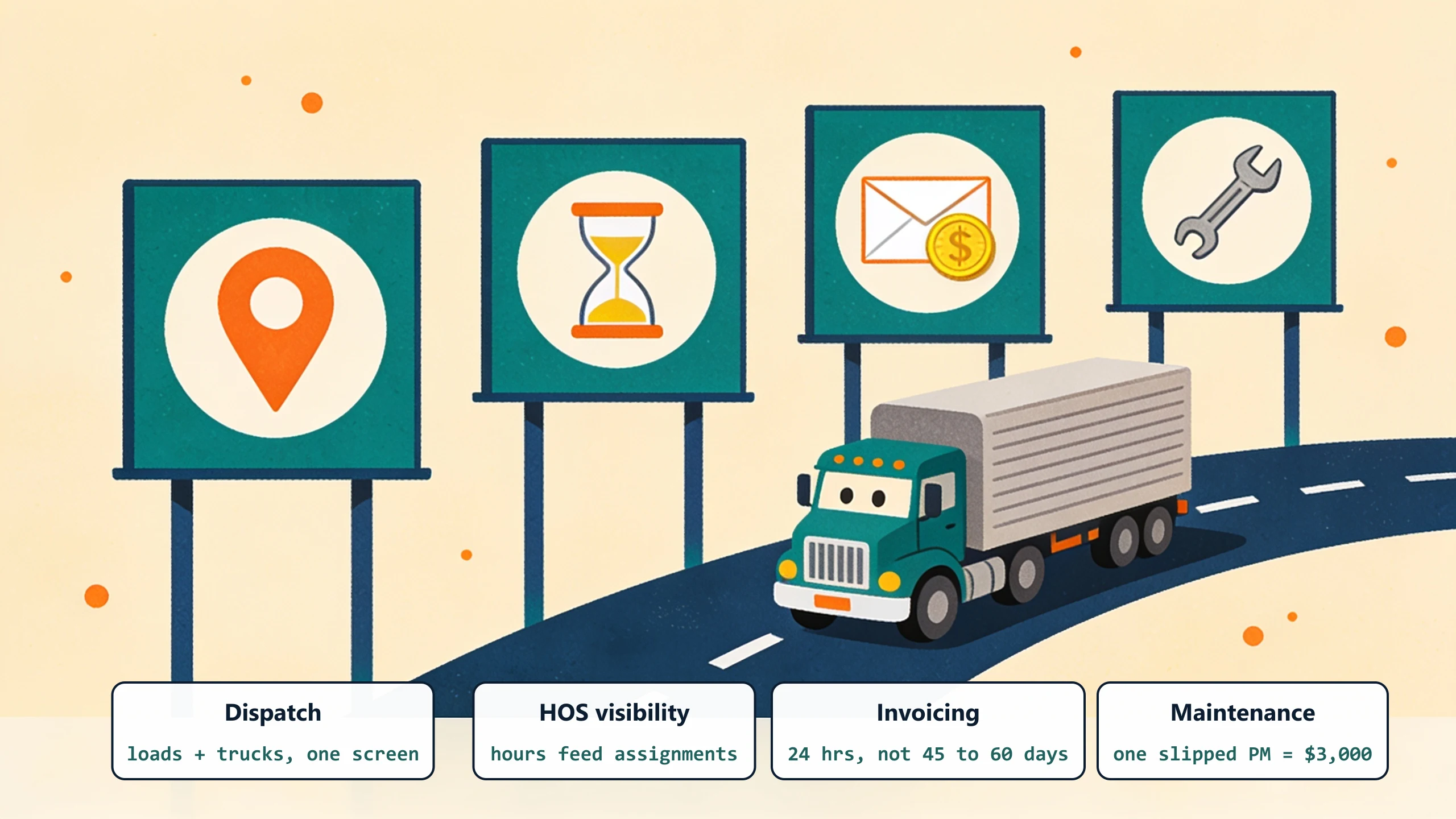 A semi truck passes four billboards with a map pin, an hourglass, an envelope with a coin, and a wrench: dispatch on one screen, hours feeding assignments, invoicing in 24 hours instead of 45 to 60 days, and maintenance where one slipped PM costs $3,000.