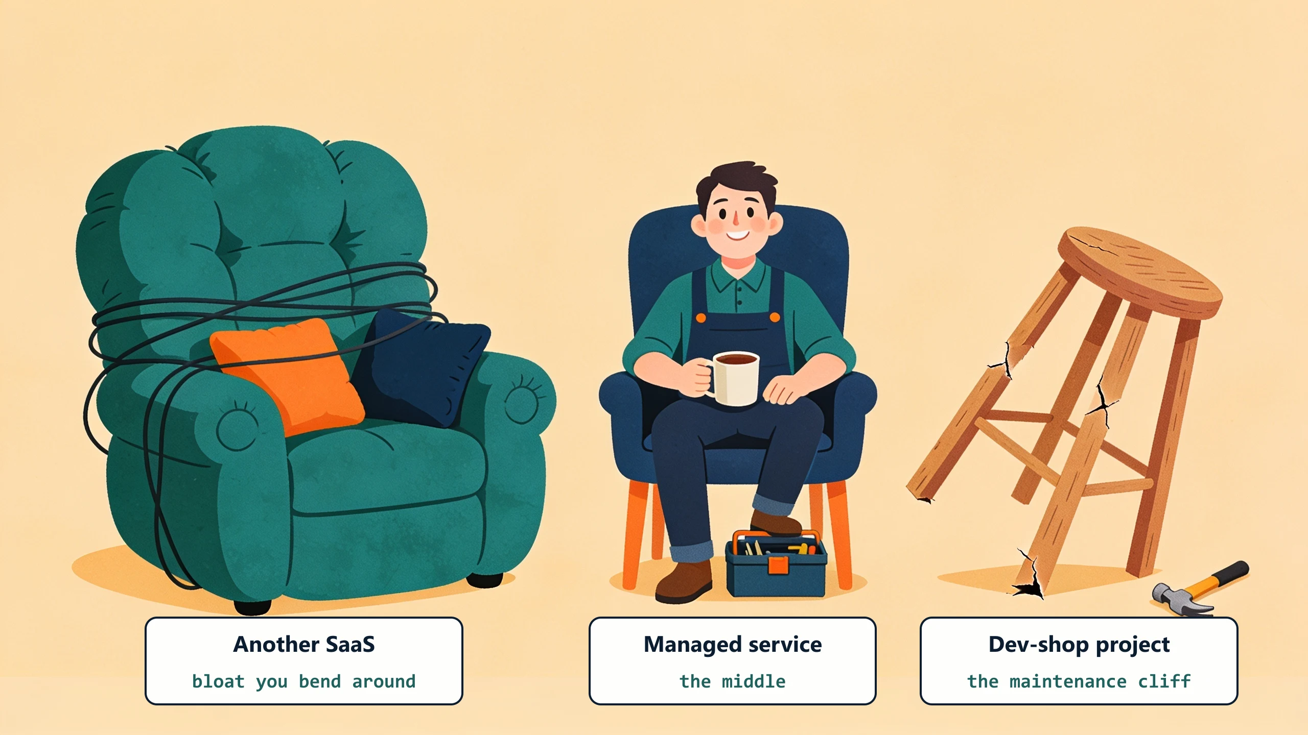 Three chairs: an oversized overstuffed recliner tangled in cords for SaaS bloat, a wobbly three-legged stool for the dev-shop maintenance cliff, and a right-sized chair in the middle where a happy owner sits.