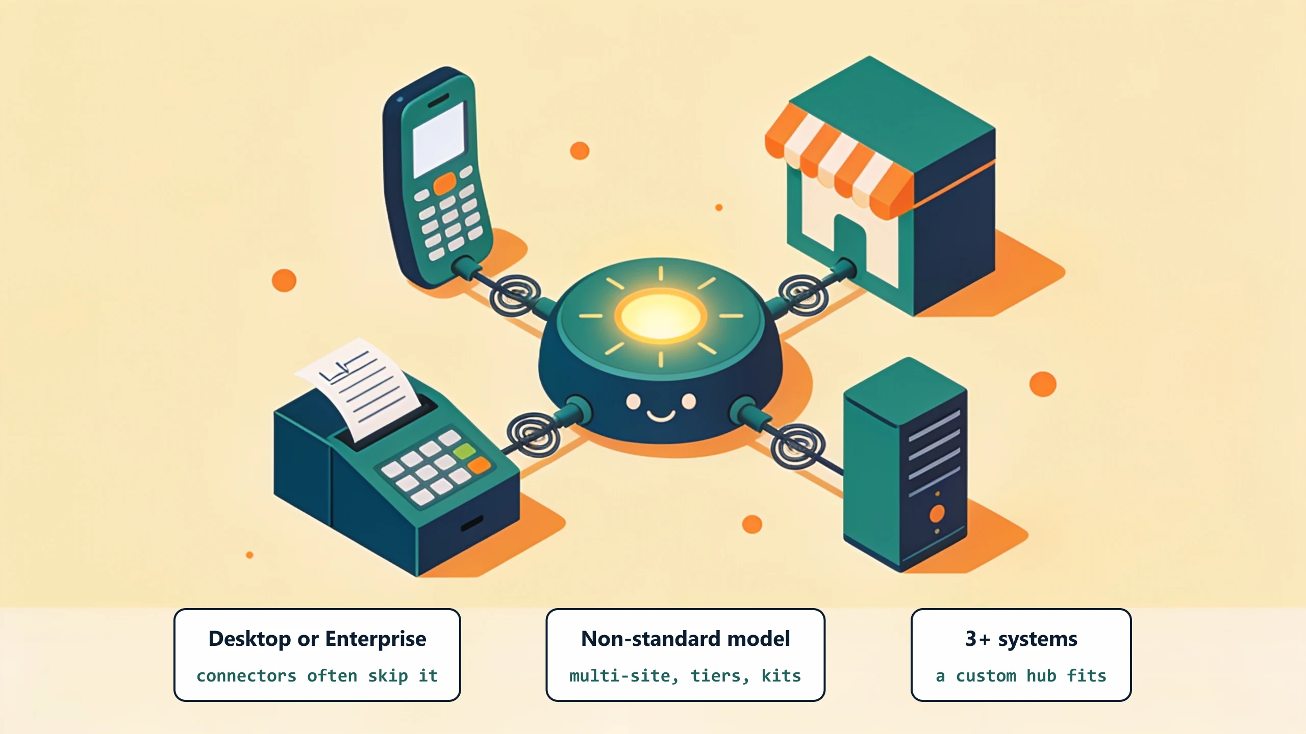 A central hub machine with four tidy docking arms connecting a ledger machine, a phone, a storefront, and a server: custom earns its cost on Desktop or Enterprise editions, non-standard data models, and three or more systems.