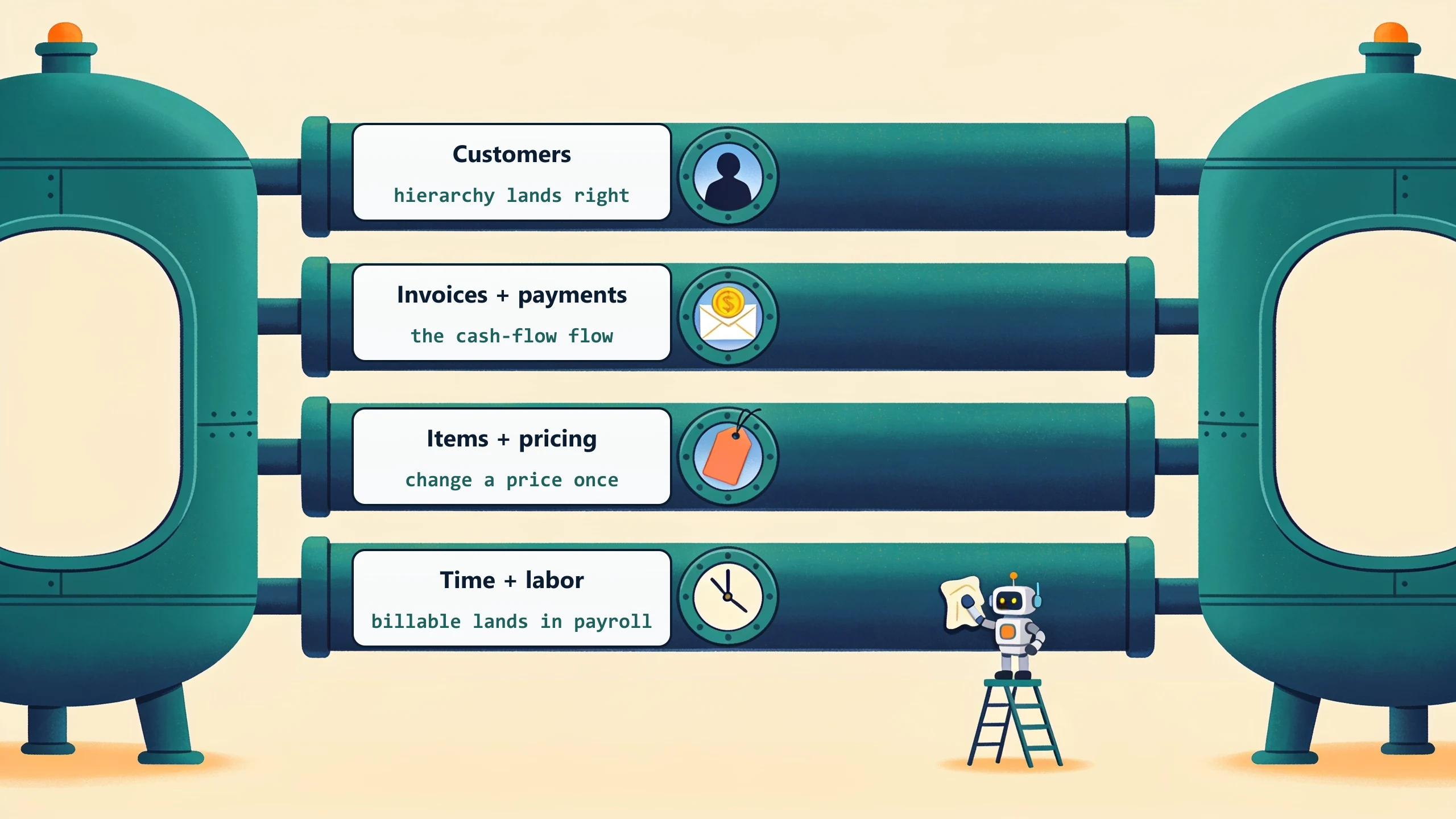 Two tanks joined by four pipes with portholes showing a person, an envelope with a coin, a price tag, and a clock: customers with hierarchy landing right, invoices and payments as the cash-flow flow, items where a price changes once, and time landing in payroll.