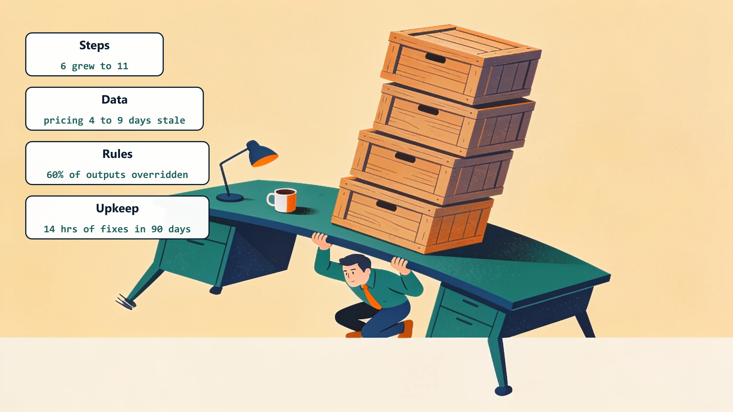 An office desk bowing under four heavy crates while an estimator braces it from underneath: steps grew from 6 to 11, pricing ran 4 to 9 days stale, 60% of outputs were overridden, and fixes took 14 hours in 90 days.