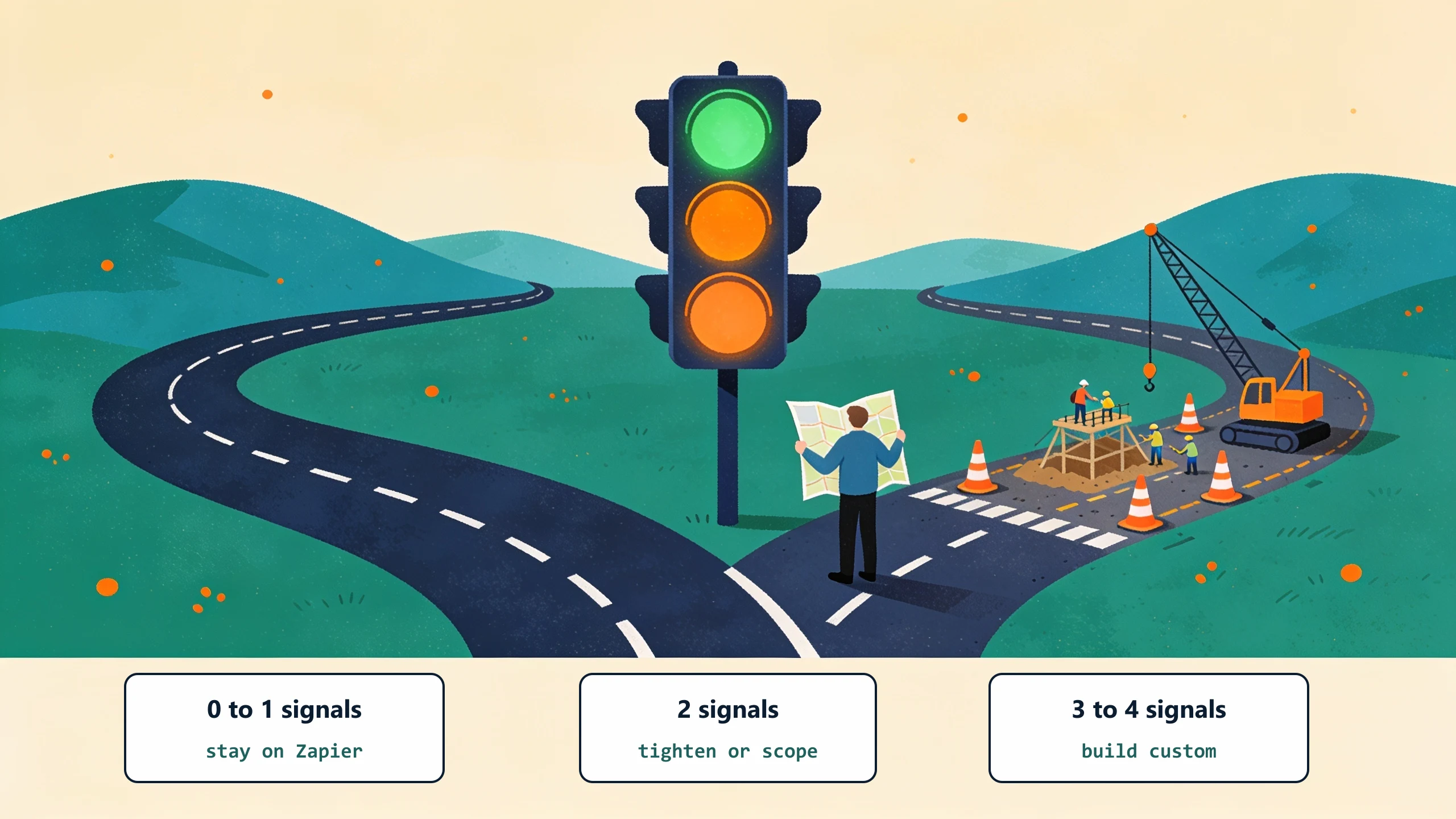 A traffic light over a fork in the road with a construction crew building the new road on the right: 0 to 1 signals stay on Zapier, 2 signals tighten or scope, 3 to 4 signals build custom.