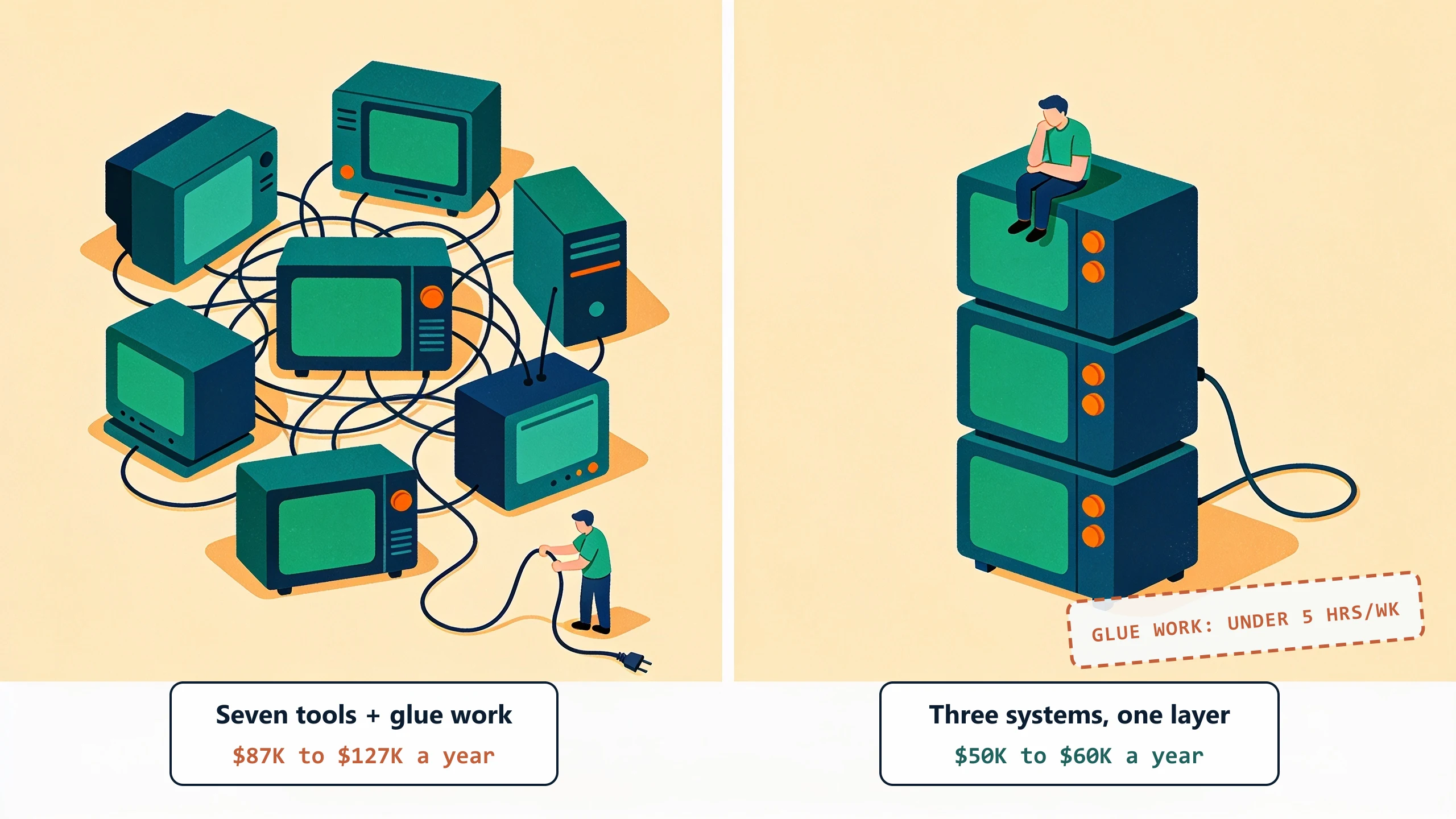 Seven mismatched appliances tangled in cords next to three tidy units on one clean cable: seven tools plus glue work run $87K to $127K a year, three systems with one integration layer run $50K to $60K, with glue work under 5 hours a week.