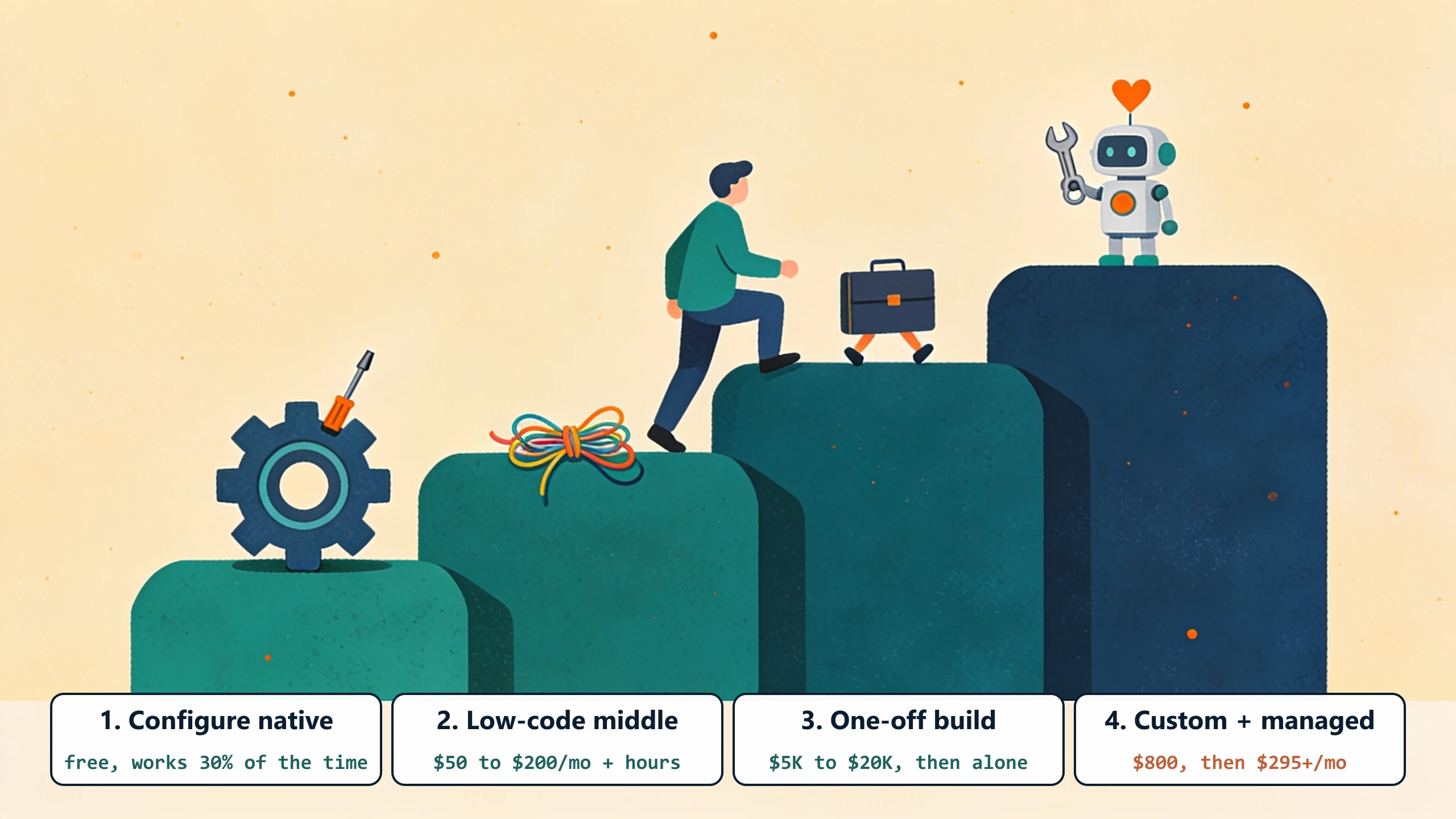 Four stepping stones rising left to right: configure the native integration free and it works 30% of the time, a low-code middle at $50 to $200 a month plus hours, a one-off build at $5K to $20K then you are alone, and custom plus managed at $800 then $295 a month and up.
