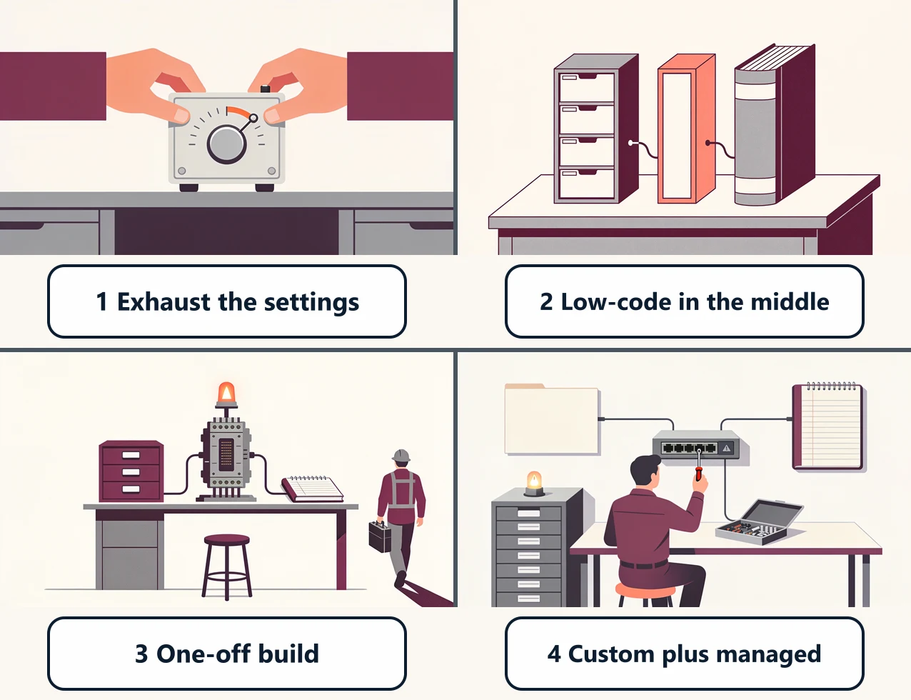 Four numbered panels: hands turning a settings dial that has hit its stop, a coral middleman box wedged between a file box and a ledger, a builder walking away from a connector whose warning lamp just lit, and a technician seated at the same connector with a parts tray open.